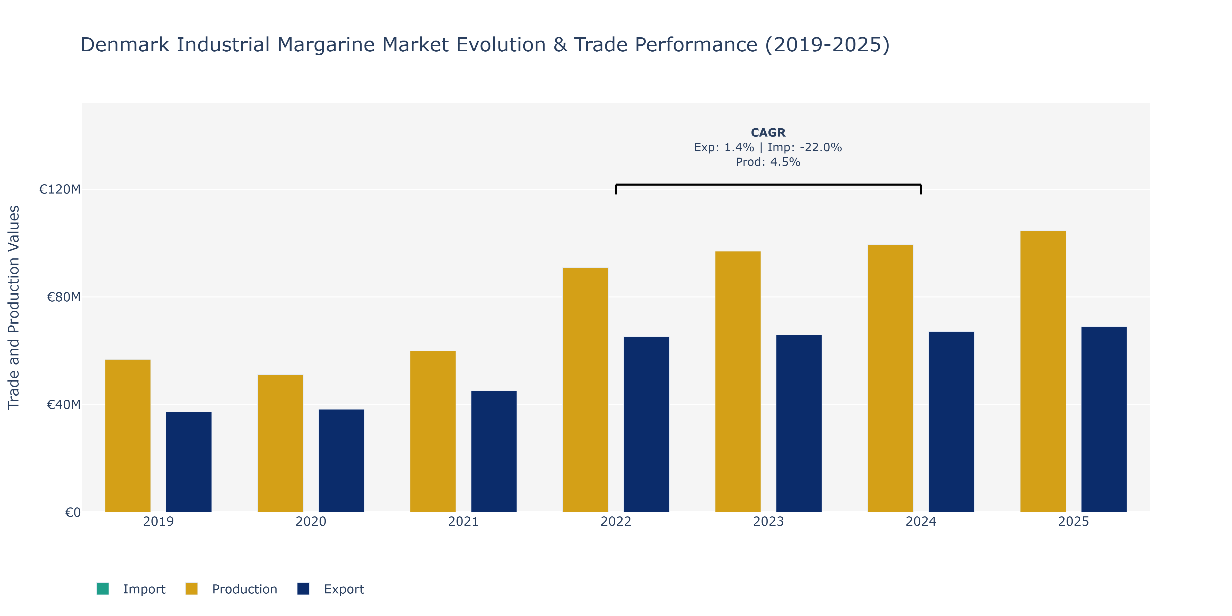 Denmark Industrial Margarine Market: Production & Trade Performance (2019-2025)