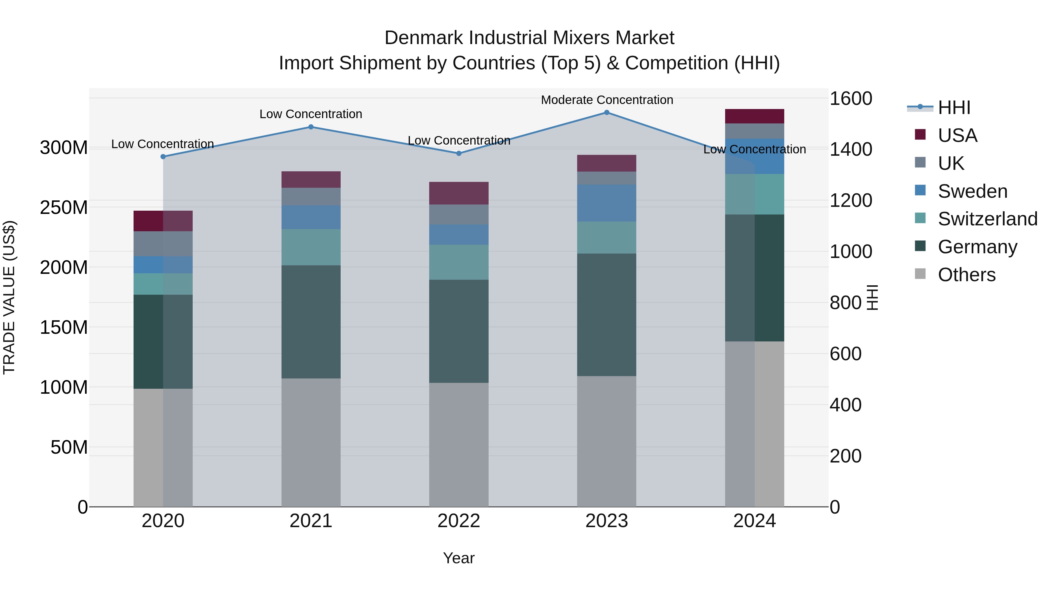 Denmark Industrial Mixers Market Top 5 Importing Countries and Market Competition (HHI) Analysis