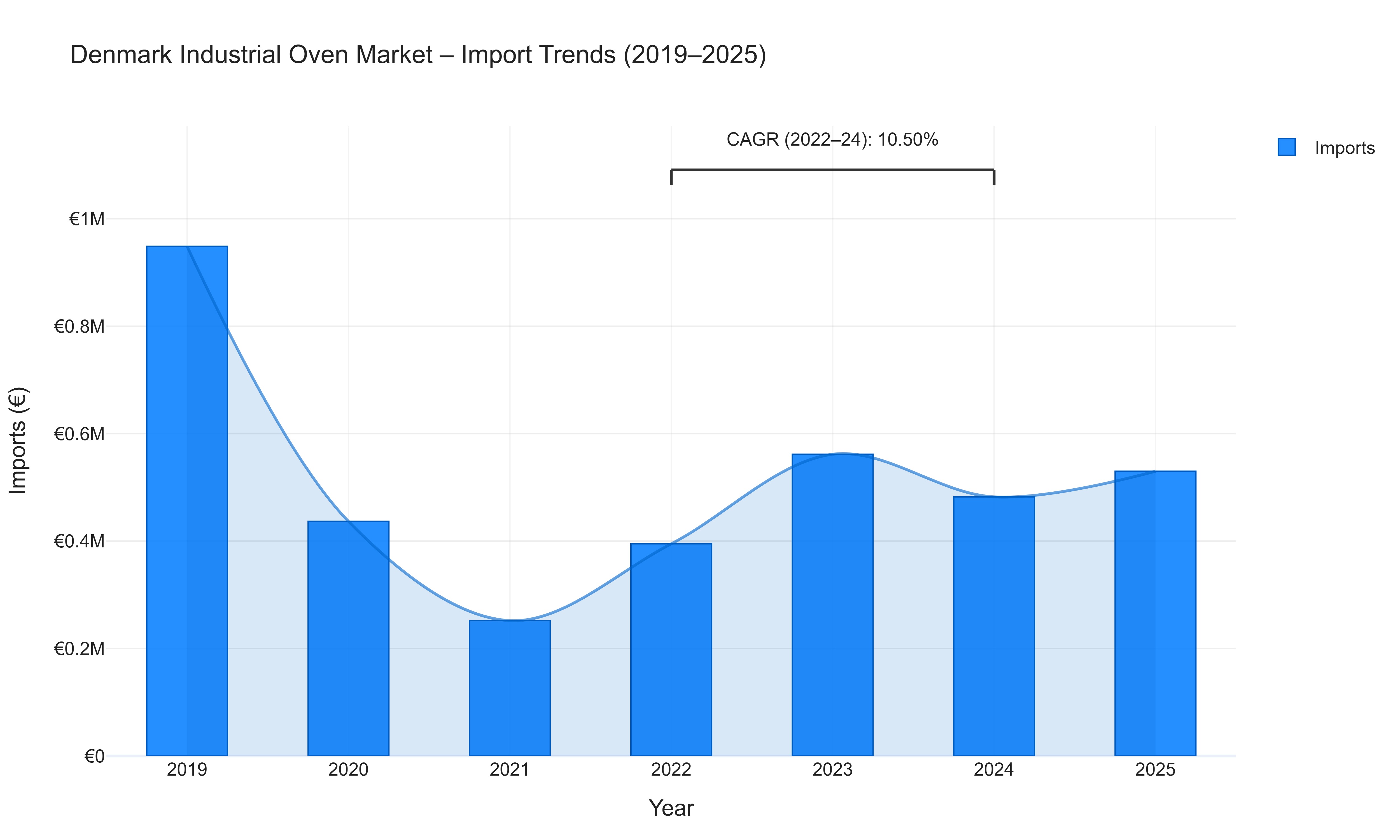Denmark Industrial Oven Market - Import Trends (2019-2025)