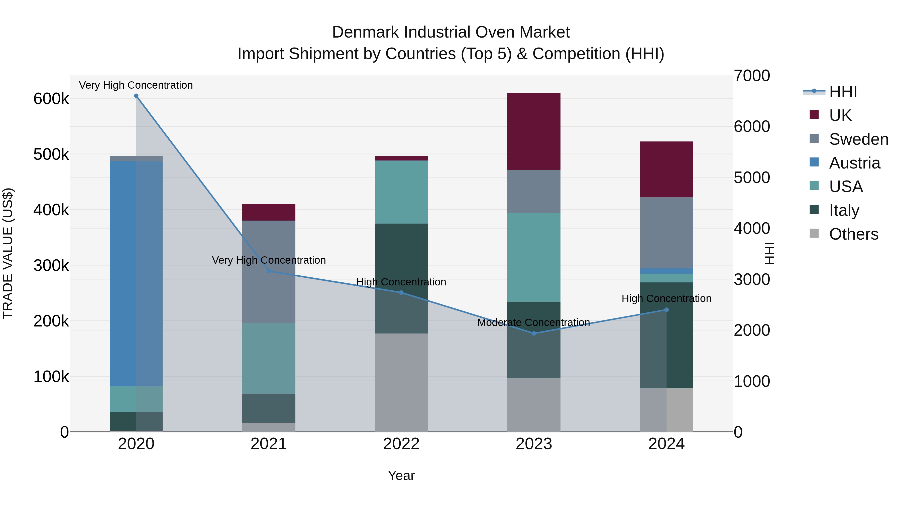 Denmark Industrial Oven Market Top 5 Importing Countries and Market Competition (HHI) Analysis