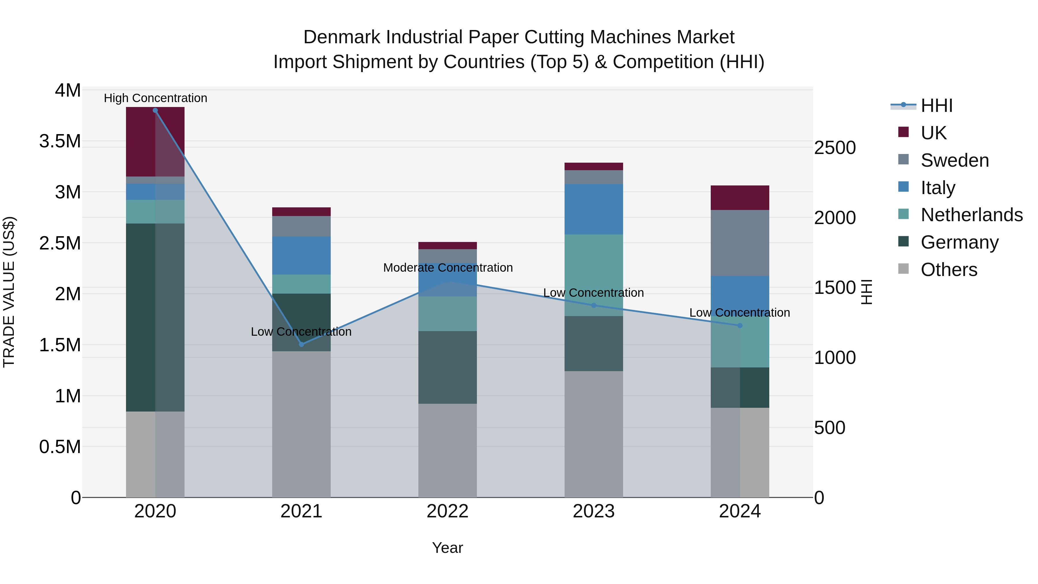 Denmark Industrial Paper Cutting Machines Market Top 5 Importing Countries and Market Competition (HHI) Analysis