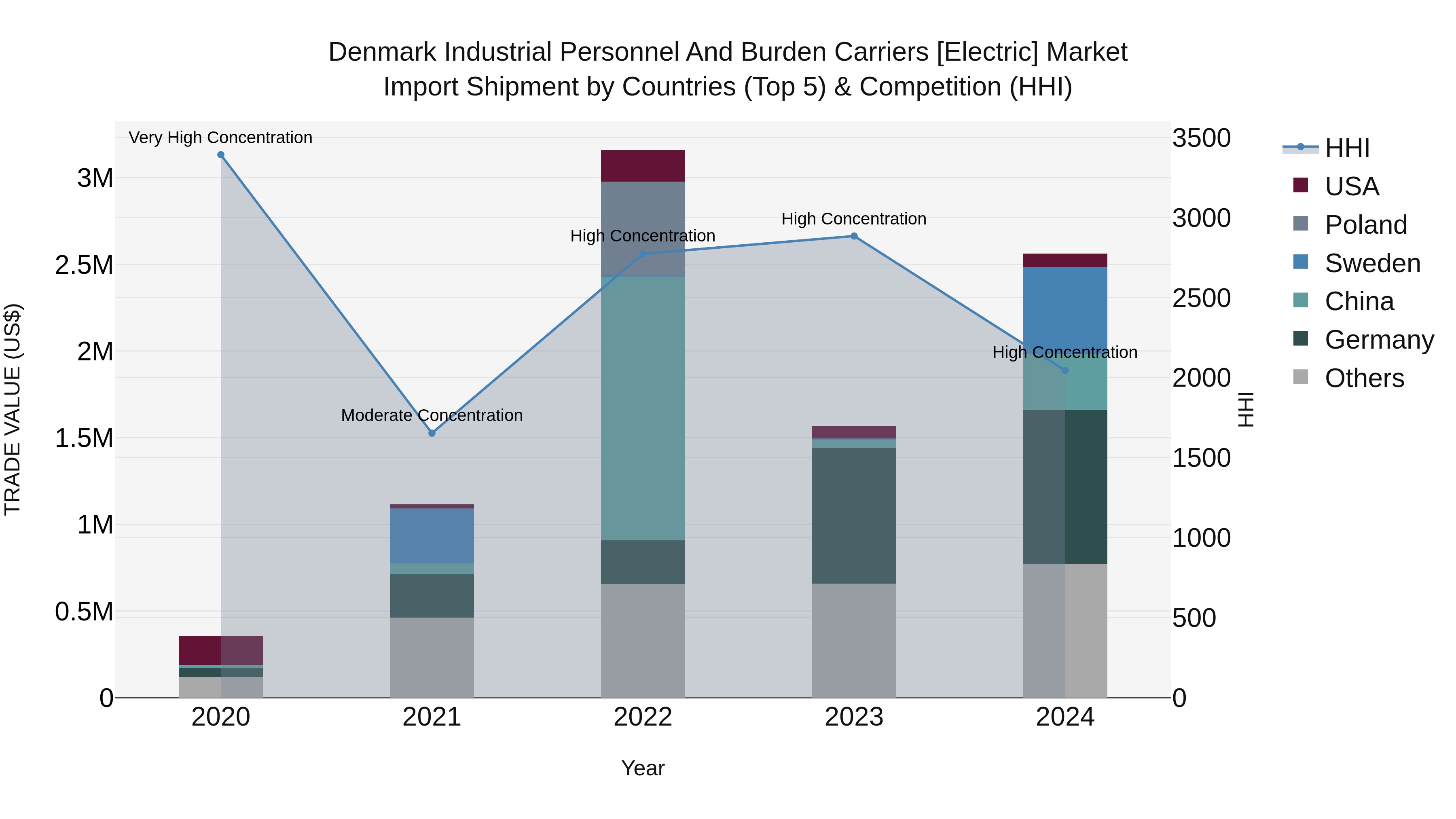 Denmark Industrial Personnel and Burden Carriers [electric] Market Top 5 Importing Countries and Market Competition (HHI) Analysis