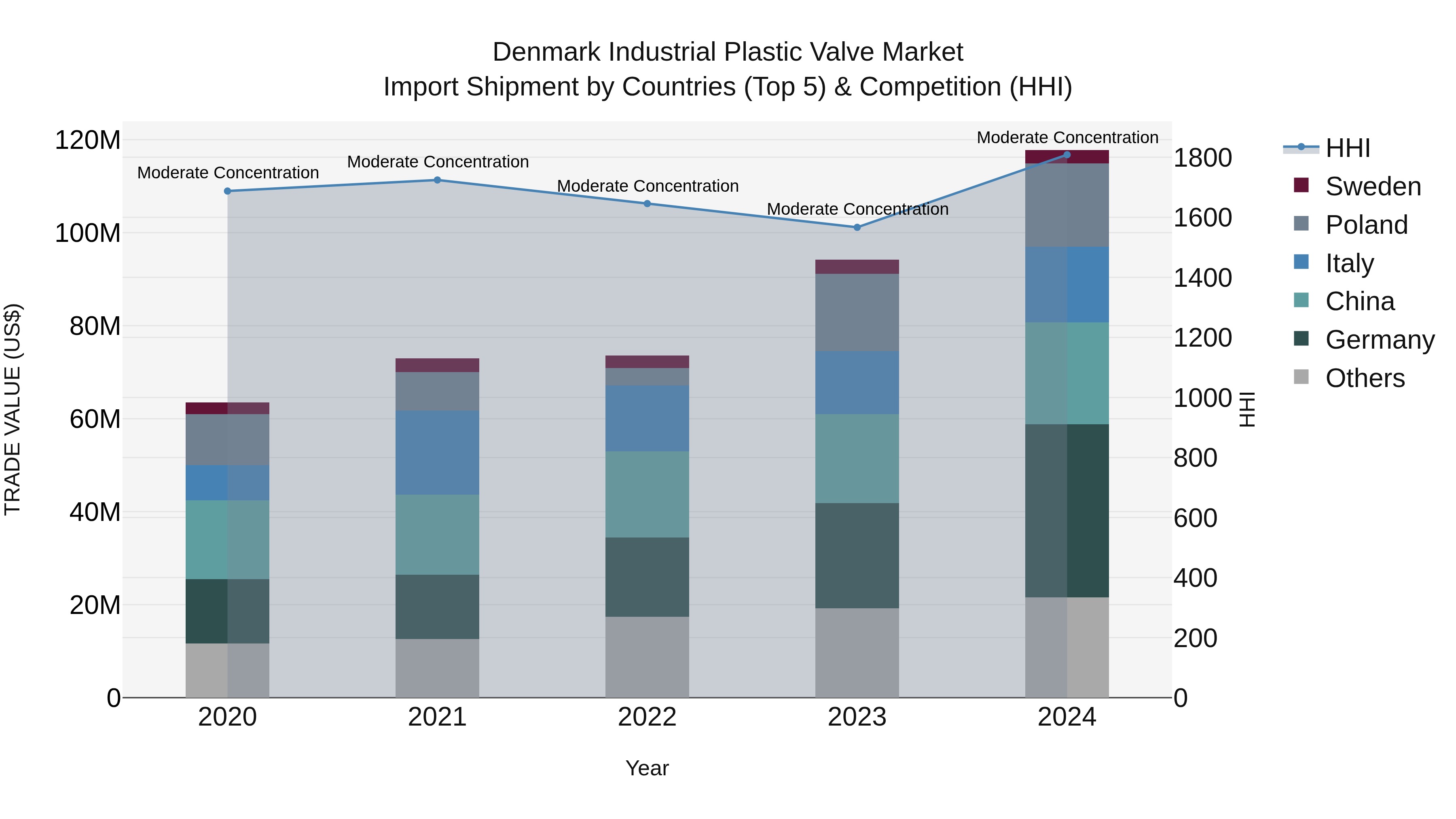 Denmark Industrial Plastic Valve Market Top 5 Importing Countries and Market Competition (HHI) Analysis