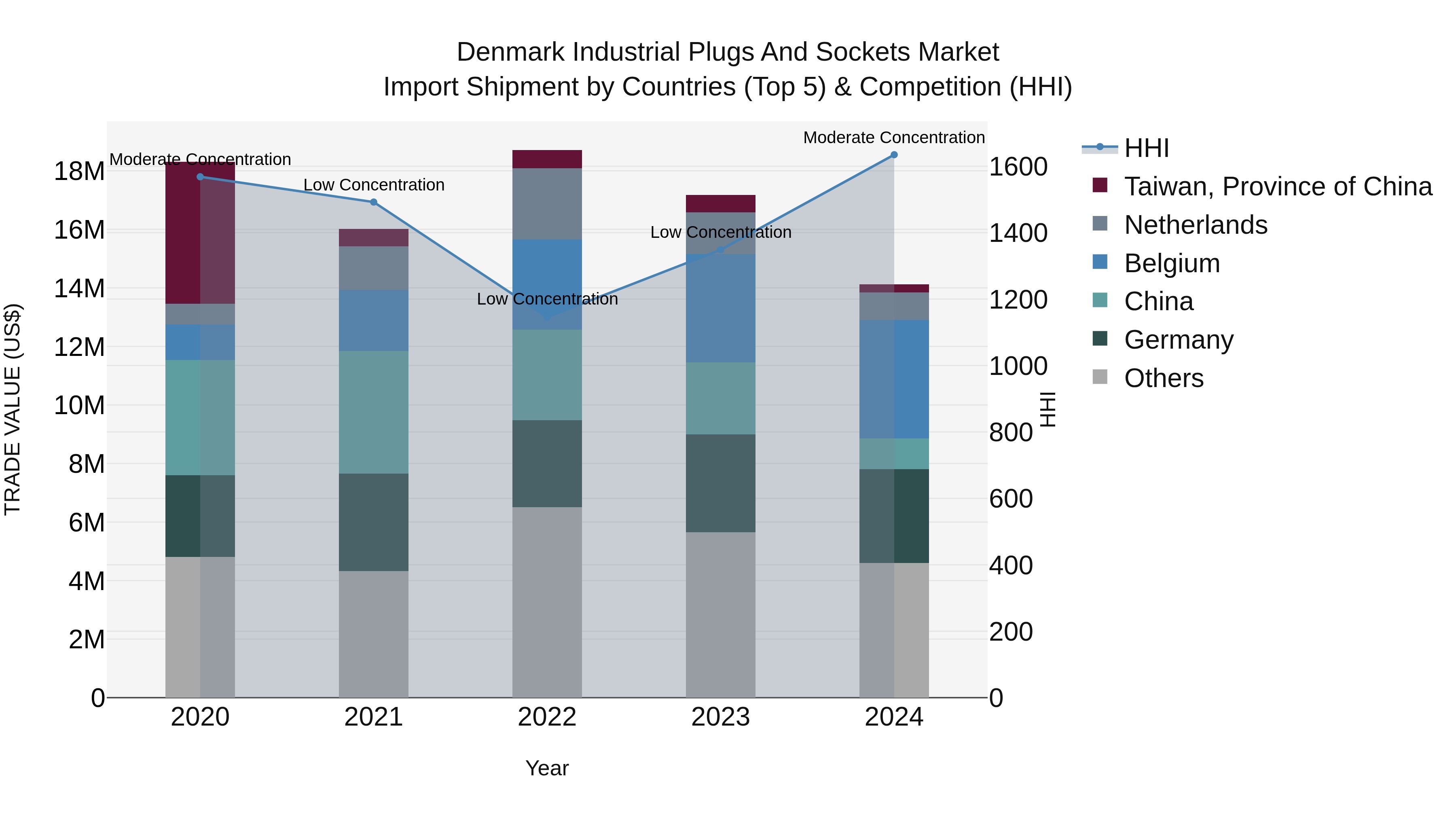 Denmark Industrial Plugs and Sockets Market Top 5 Importing Countries and Market Competition (HHI) Analysis