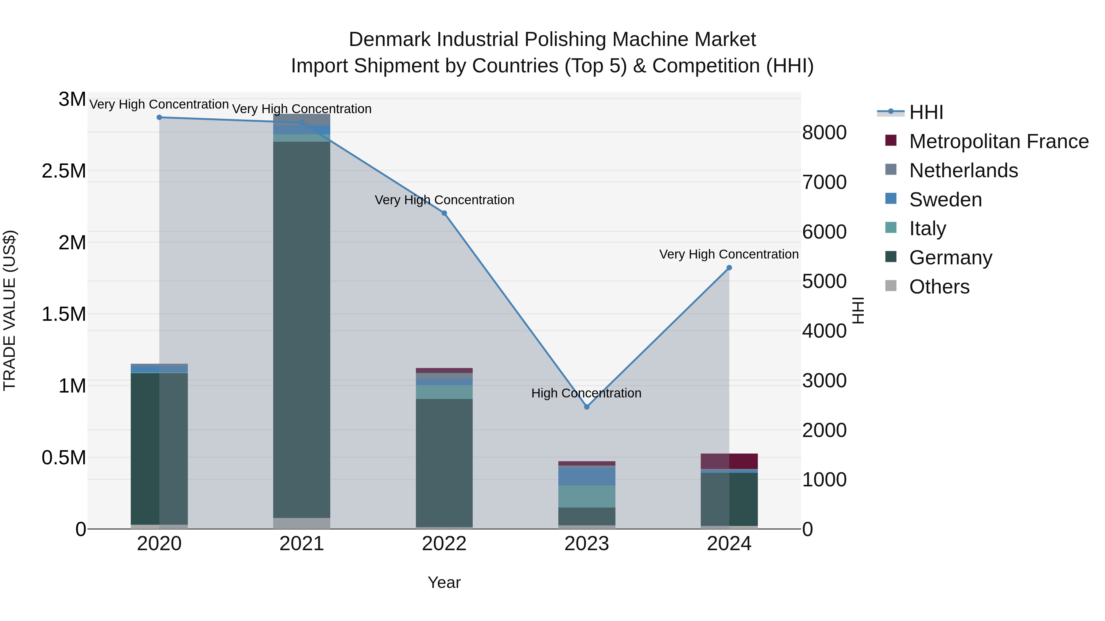Denmark Industrial Polishing Machine Market Top 5 Importing Countries and Market Competition (HHI) Analysis