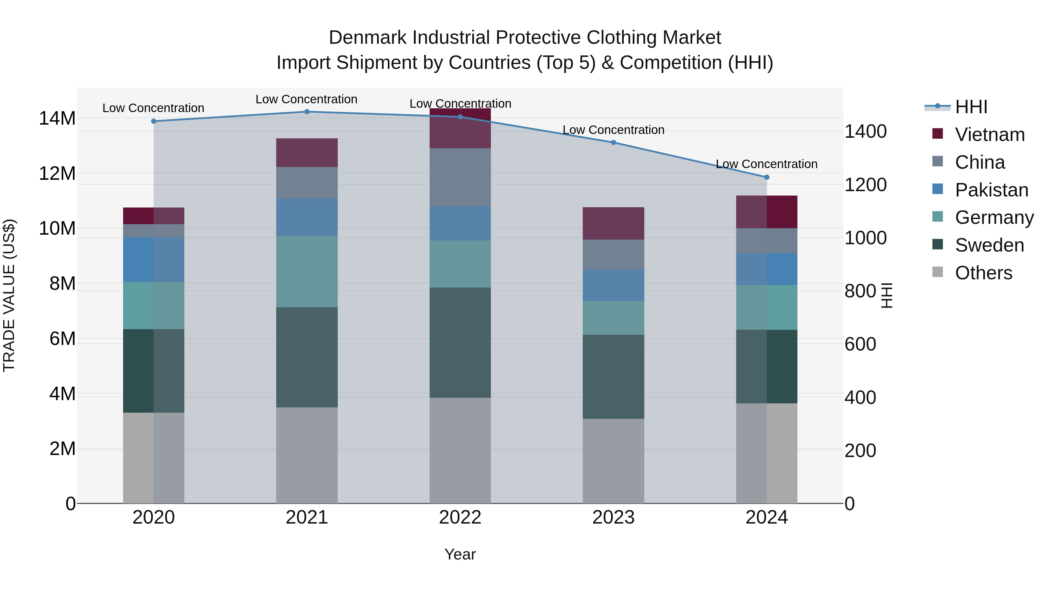 Denmark Industrial Protective Clothing Market Top 5 Importing Countries and Market Competition (HHI) Analysis