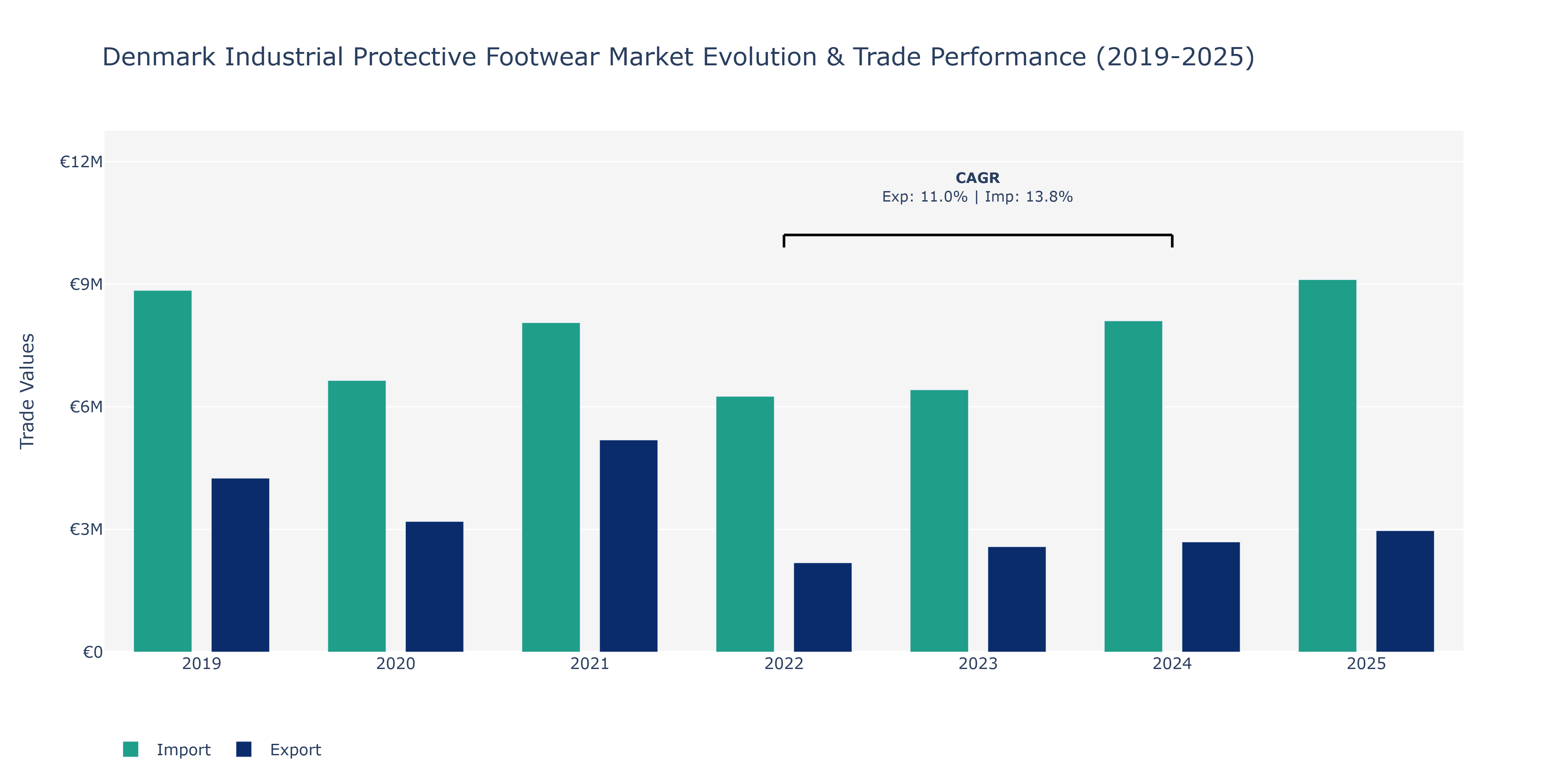 Denmark Industrial Protective Footwear Market: Production & Trade Performance (2019-2025)