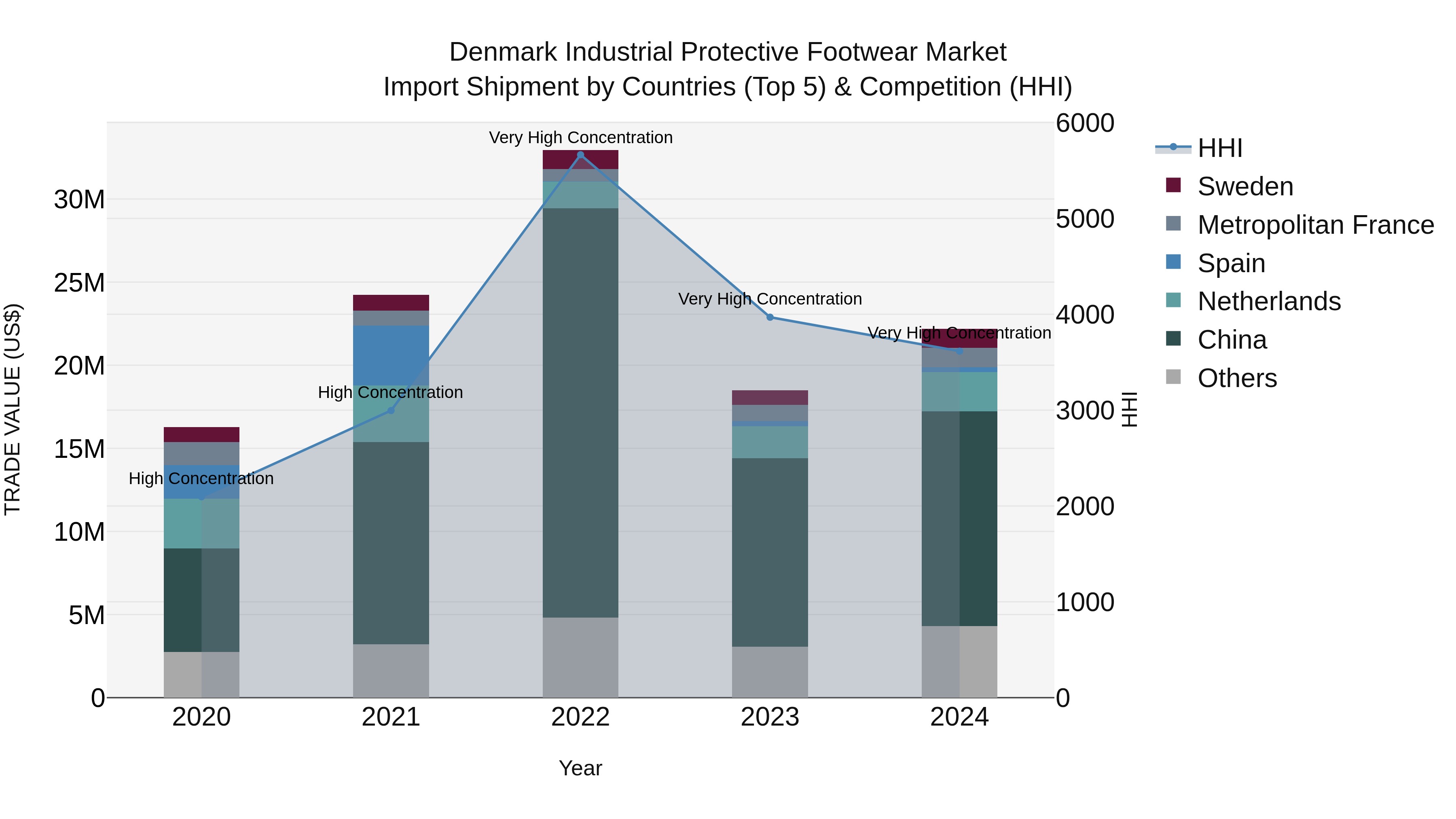 Denmark Industrial Protective Footwear Market Top 5 Importing Countries and Market Competition (HHI) Analysis