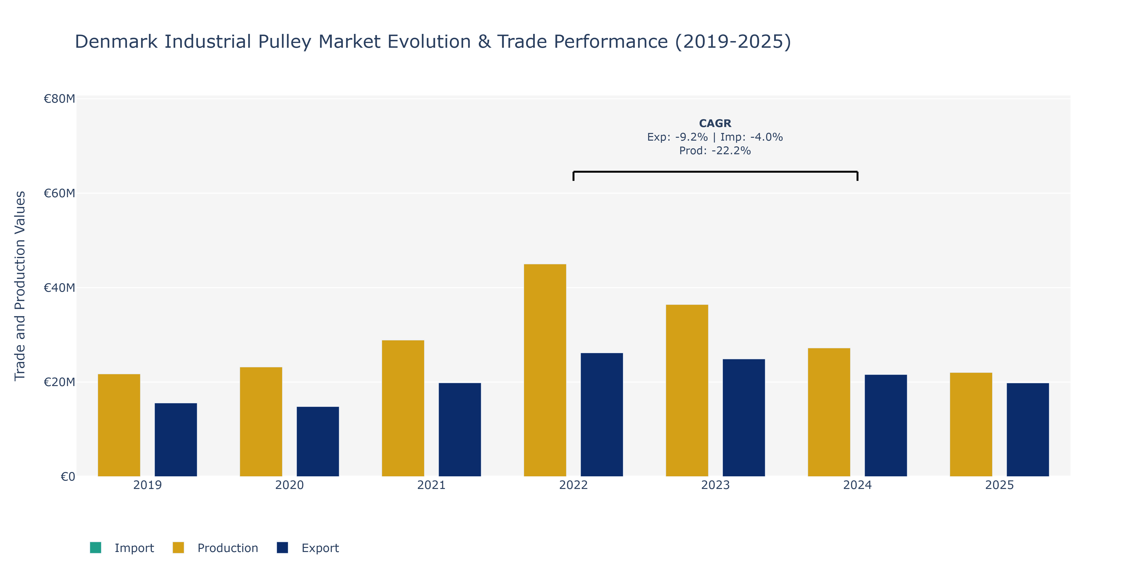 Denmark Industrial Pulley Market: Production & Trade Performance (2019-2025) Size