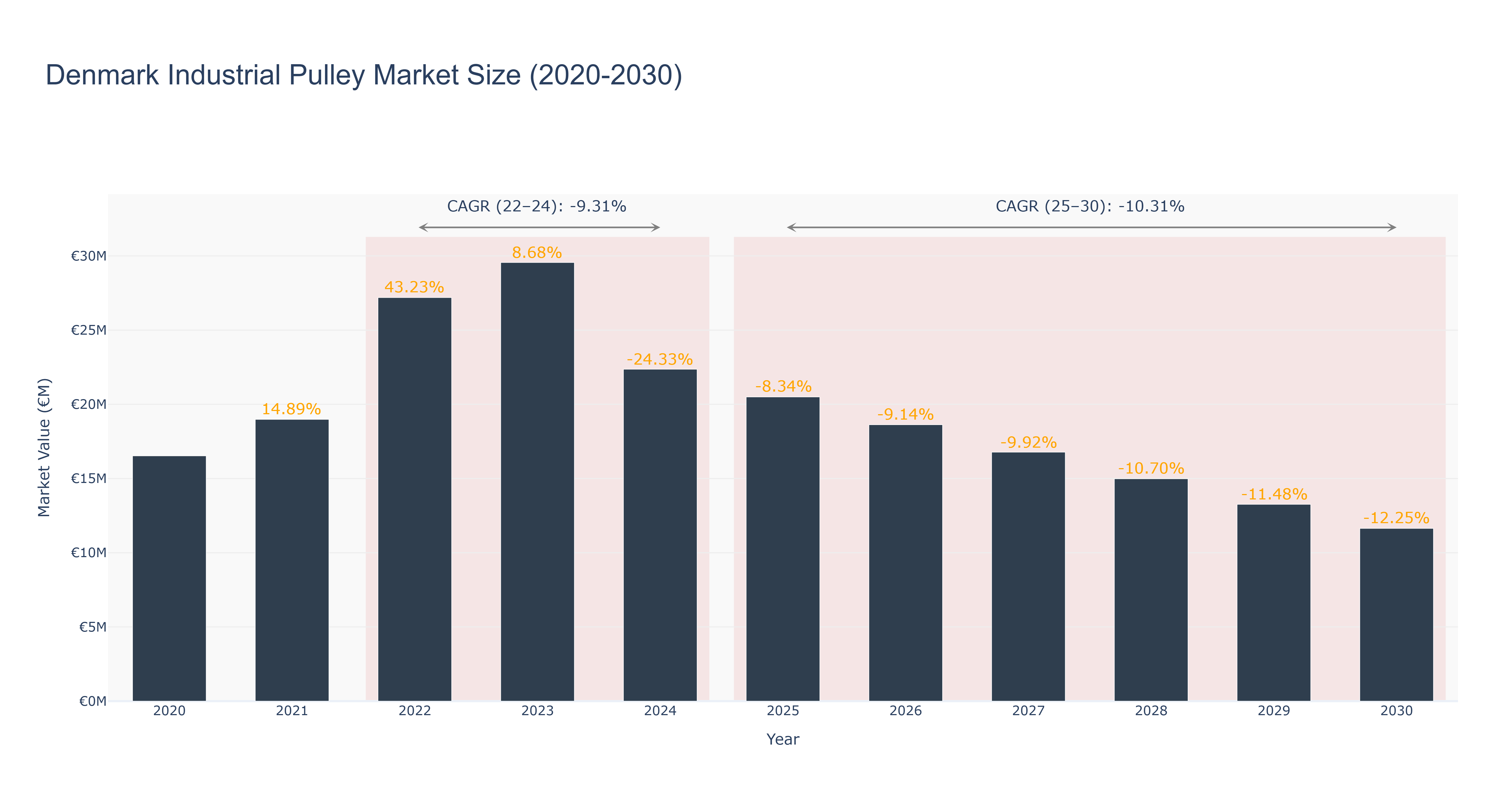 Denmark Industrial Pulley Market Size (2020-2030) Size