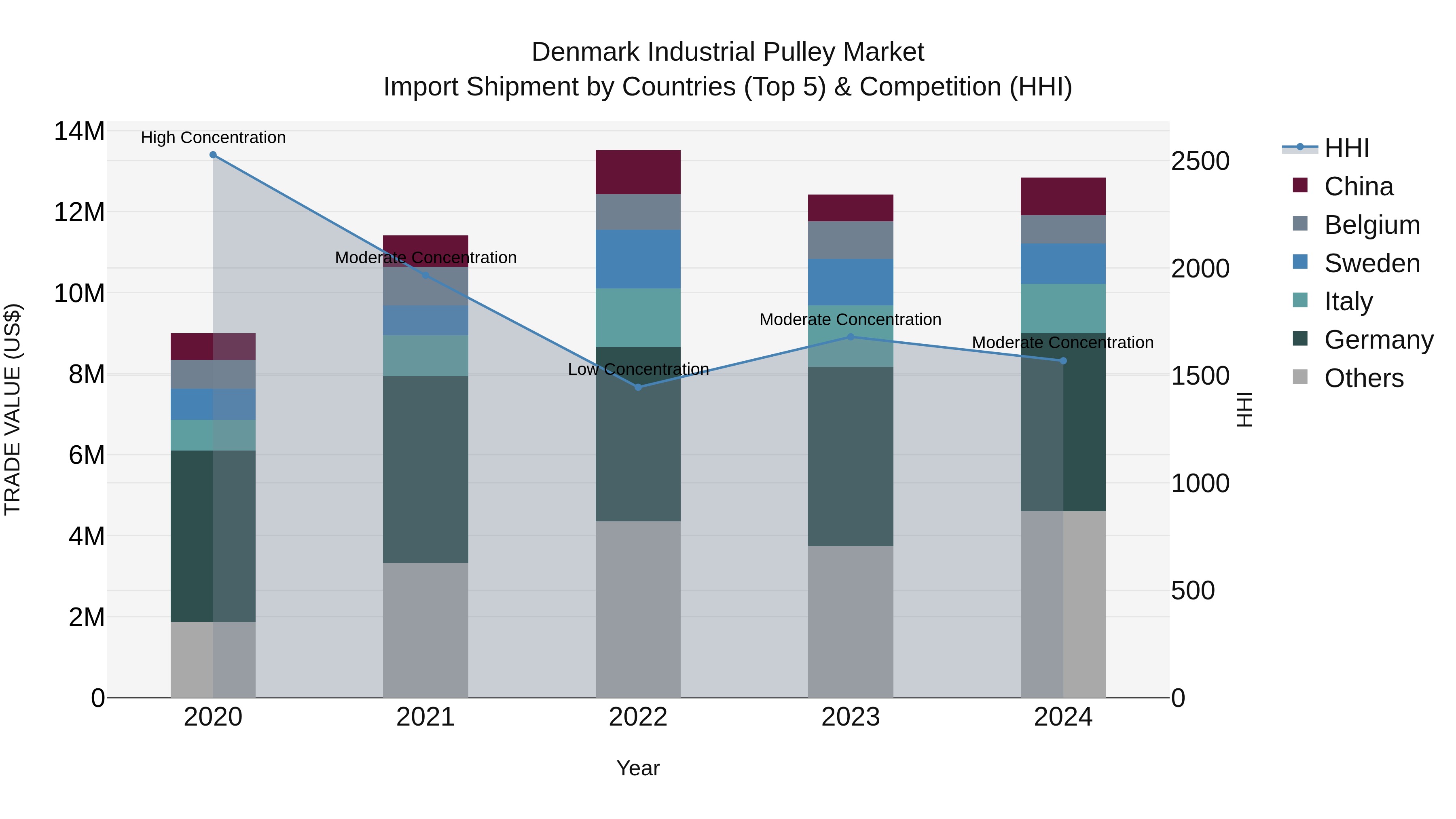 Denmark Industrial Pulley Market Top 5 Importing Countries and Market Competition (HHI) Analysis