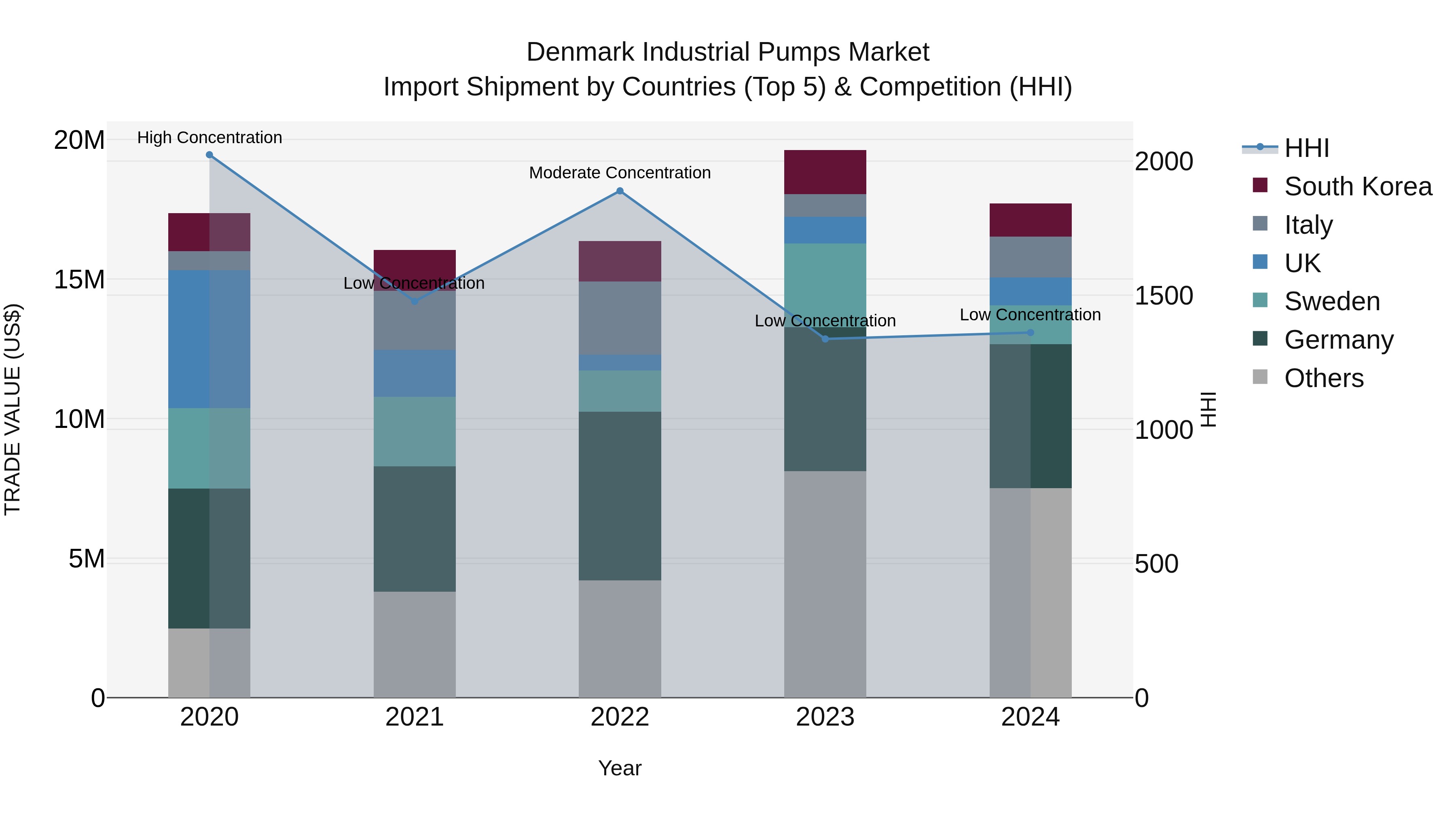 Denmark Industrial Pumps Market Top 5 Importing Countries and Market Competition (HHI) Analysis