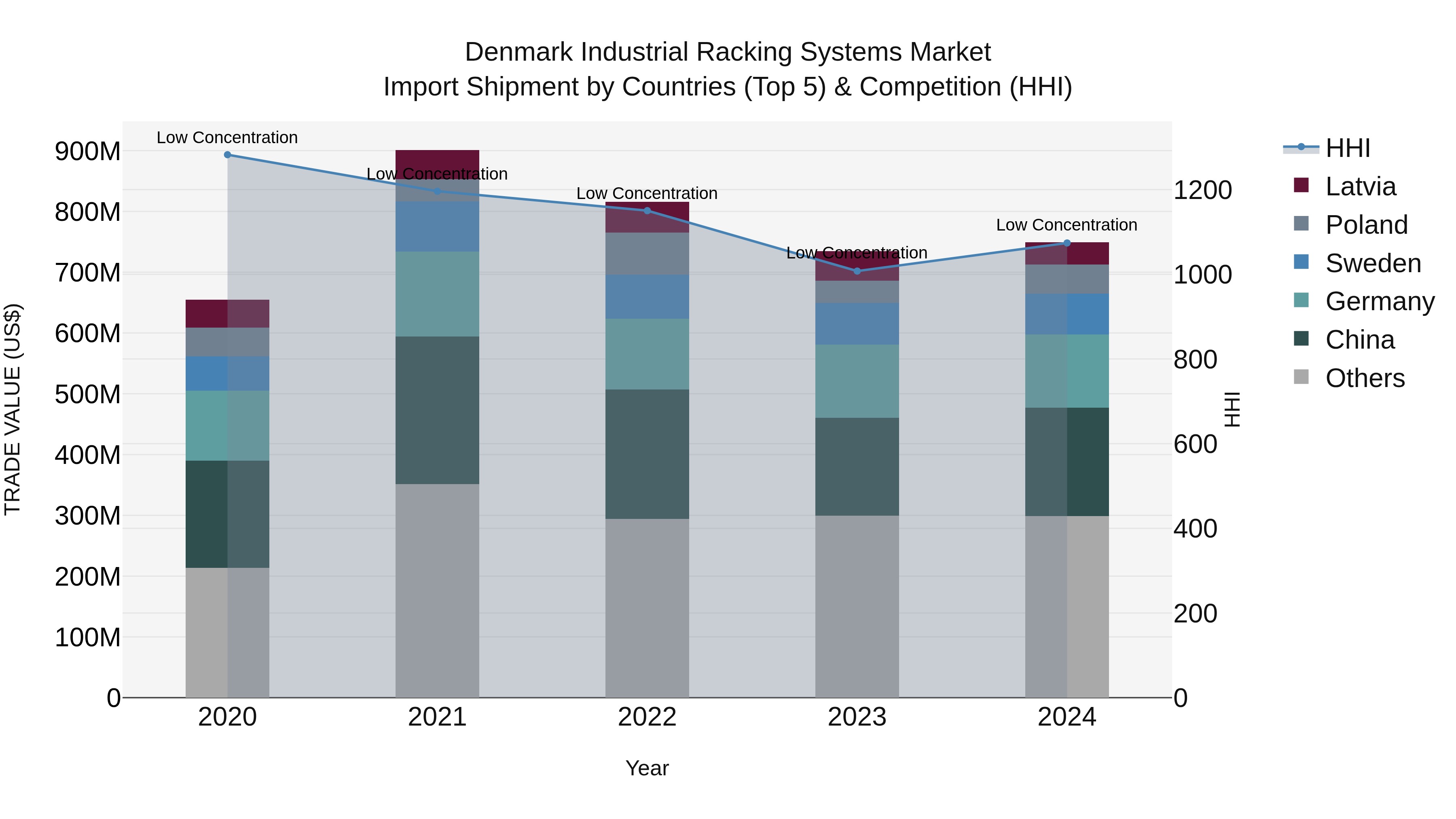 Denmark Industrial Racking Systems Market Top 5 Importing Countries and Market Competition (HHI) Analysis