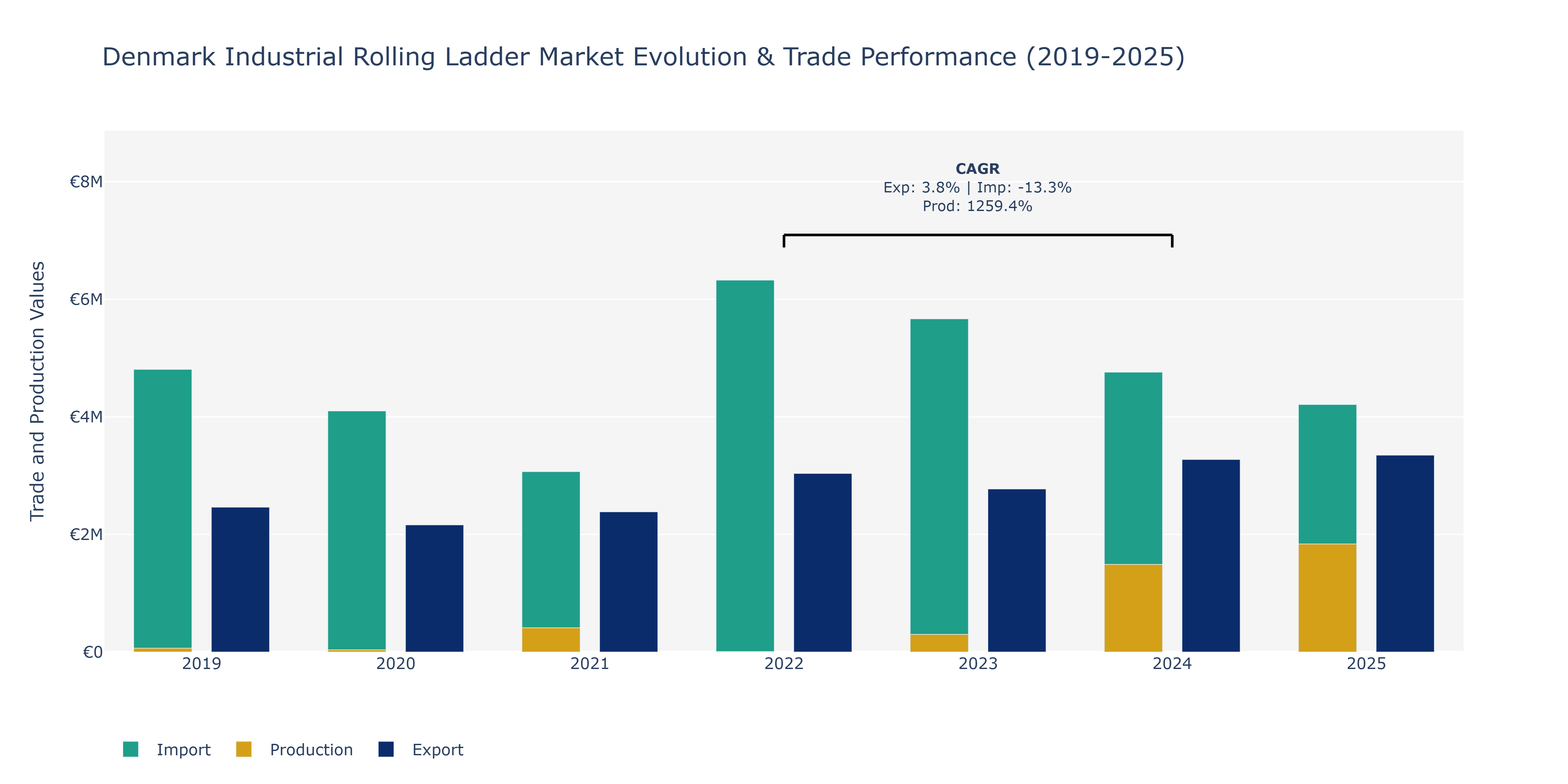 Denmark Industrial Rolling Ladder Market: Production & Trade Performance (2019-2025) Size