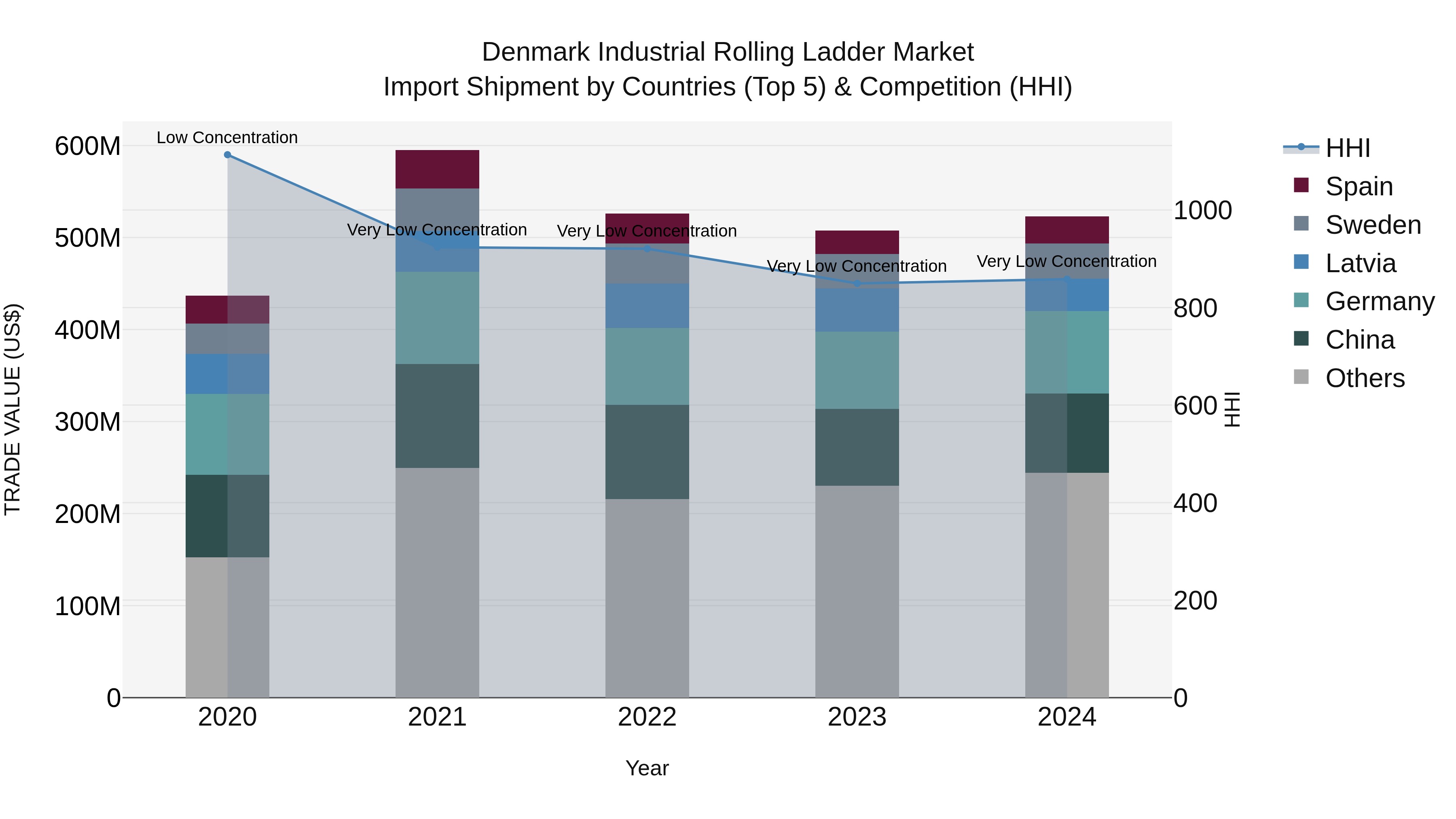 Denmark Industrial Rolling Ladder Market Top 5 Importing Countries and Market Competition (HHI) Analysis