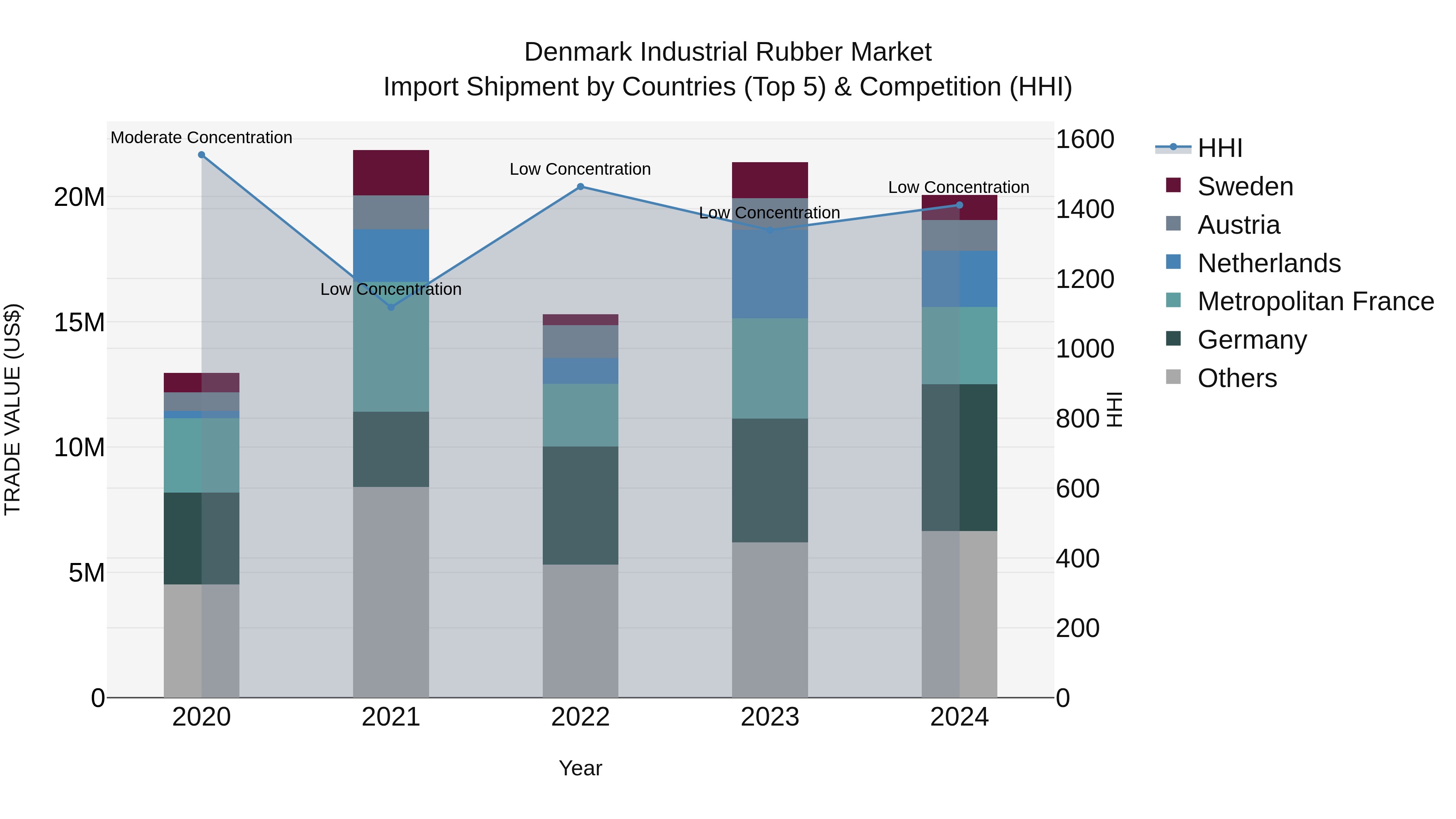 Denmark Industrial Rubber Market Top 5 Importing Countries and Market Competition (HHI) Analysis