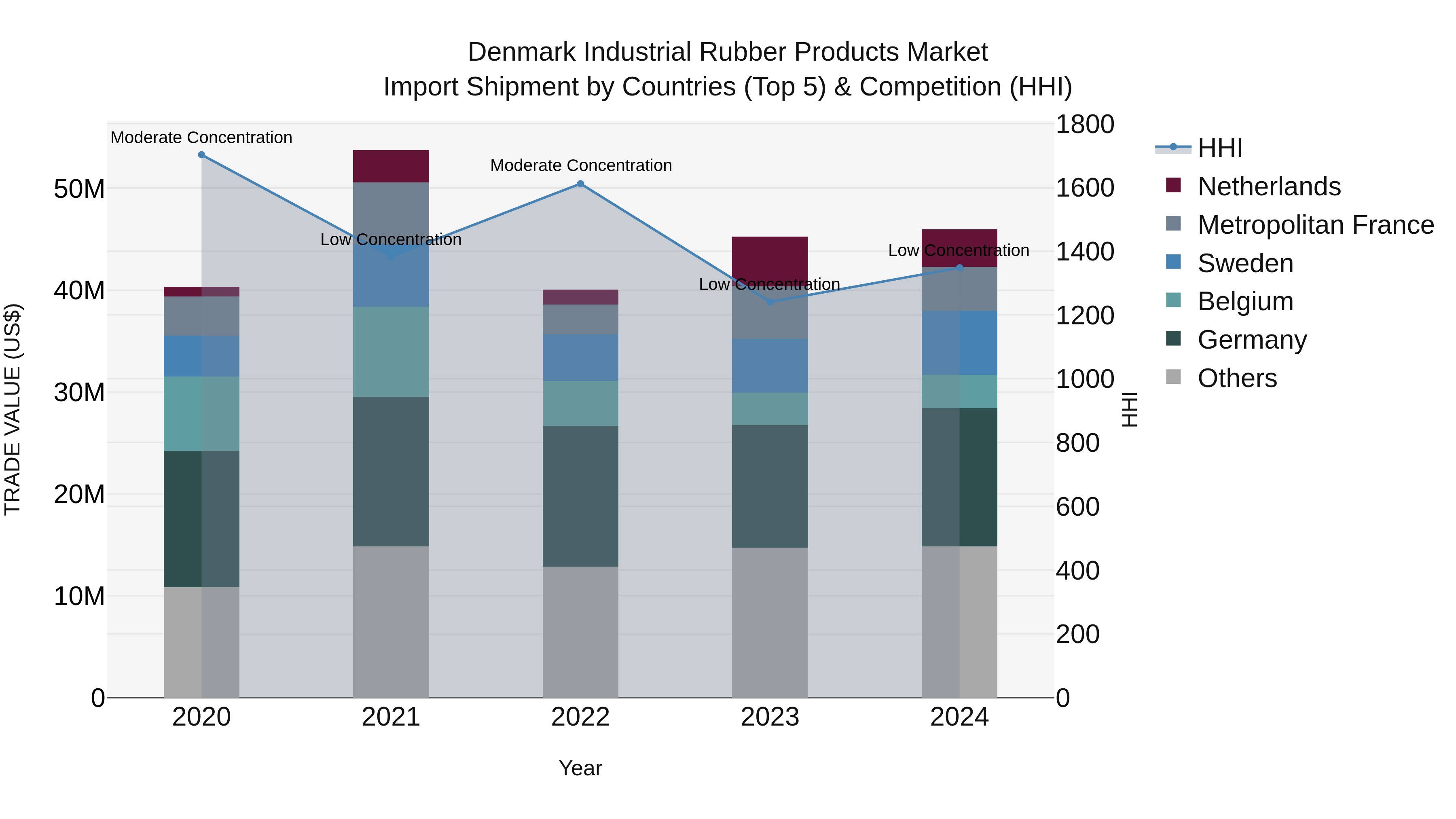 Denmark Industrial Rubber Products Market Top 5 Importing Countries and Market Competition (HHI) Analysis