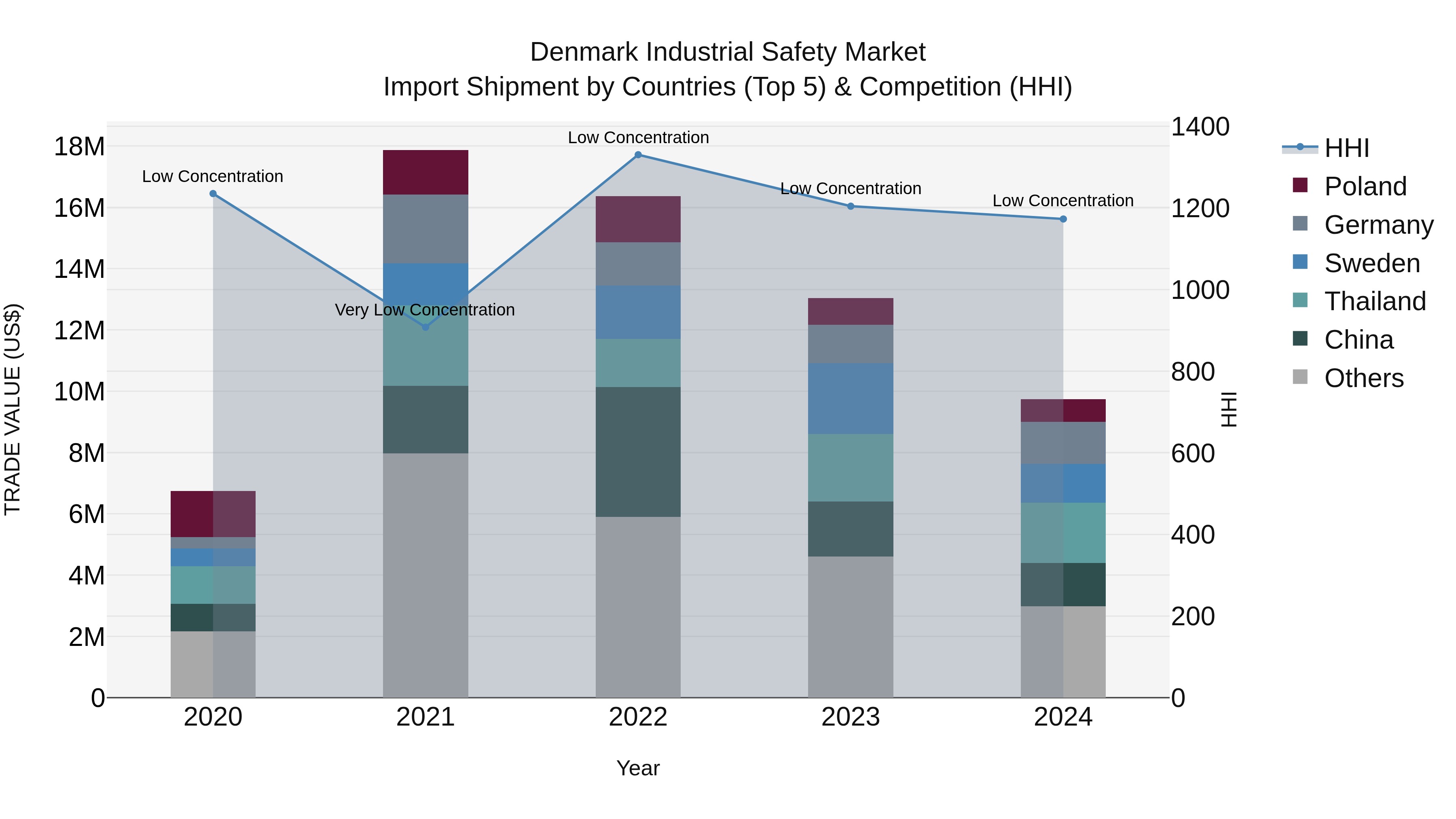 Denmark Industrial Safety Market Top 5 Importing Countries and Market Competition (HHI) Analysis