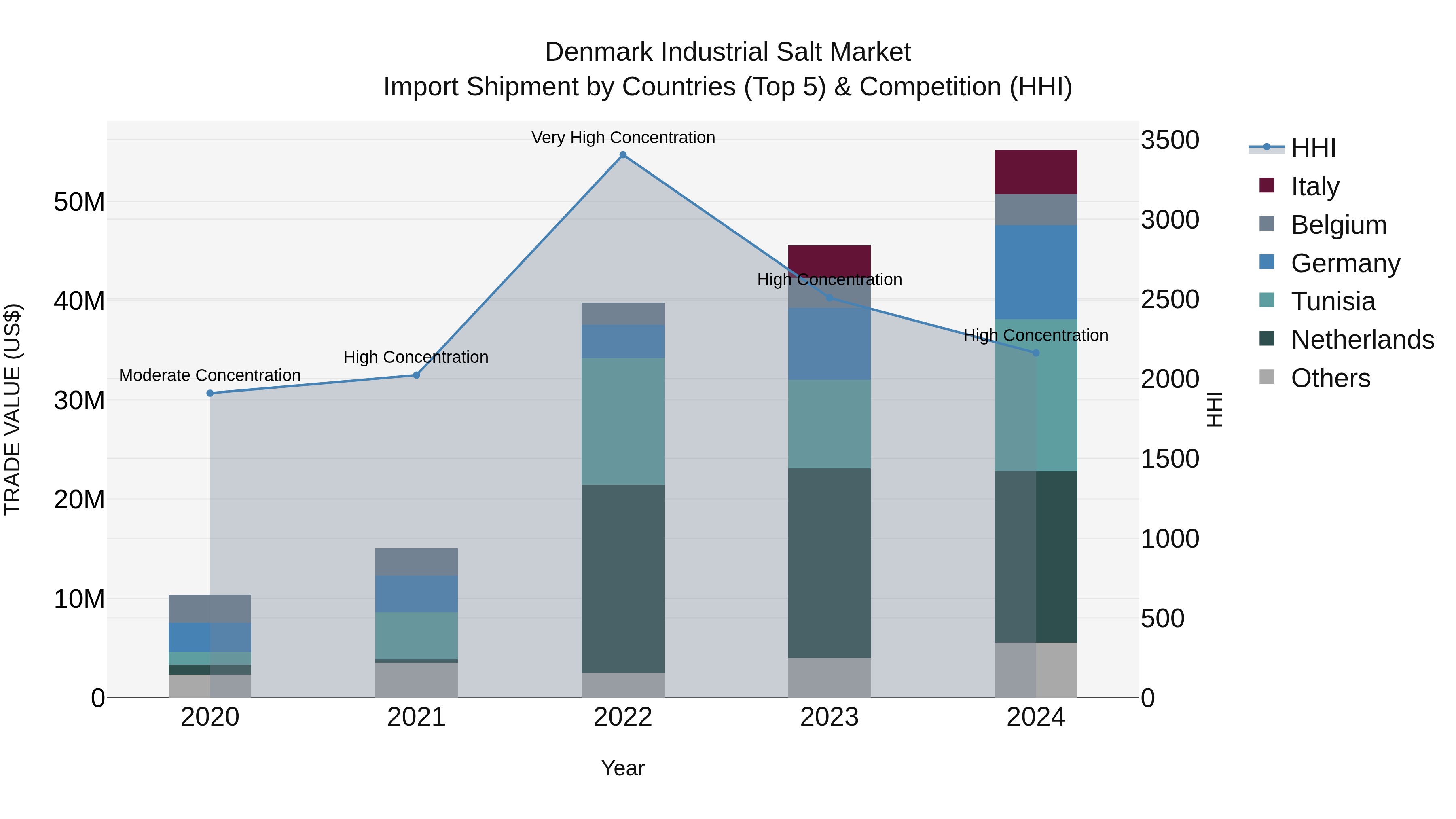 Denmark Industrial Salt Market Top 5 Importing Countries and Market Competition (HHI) Analysis