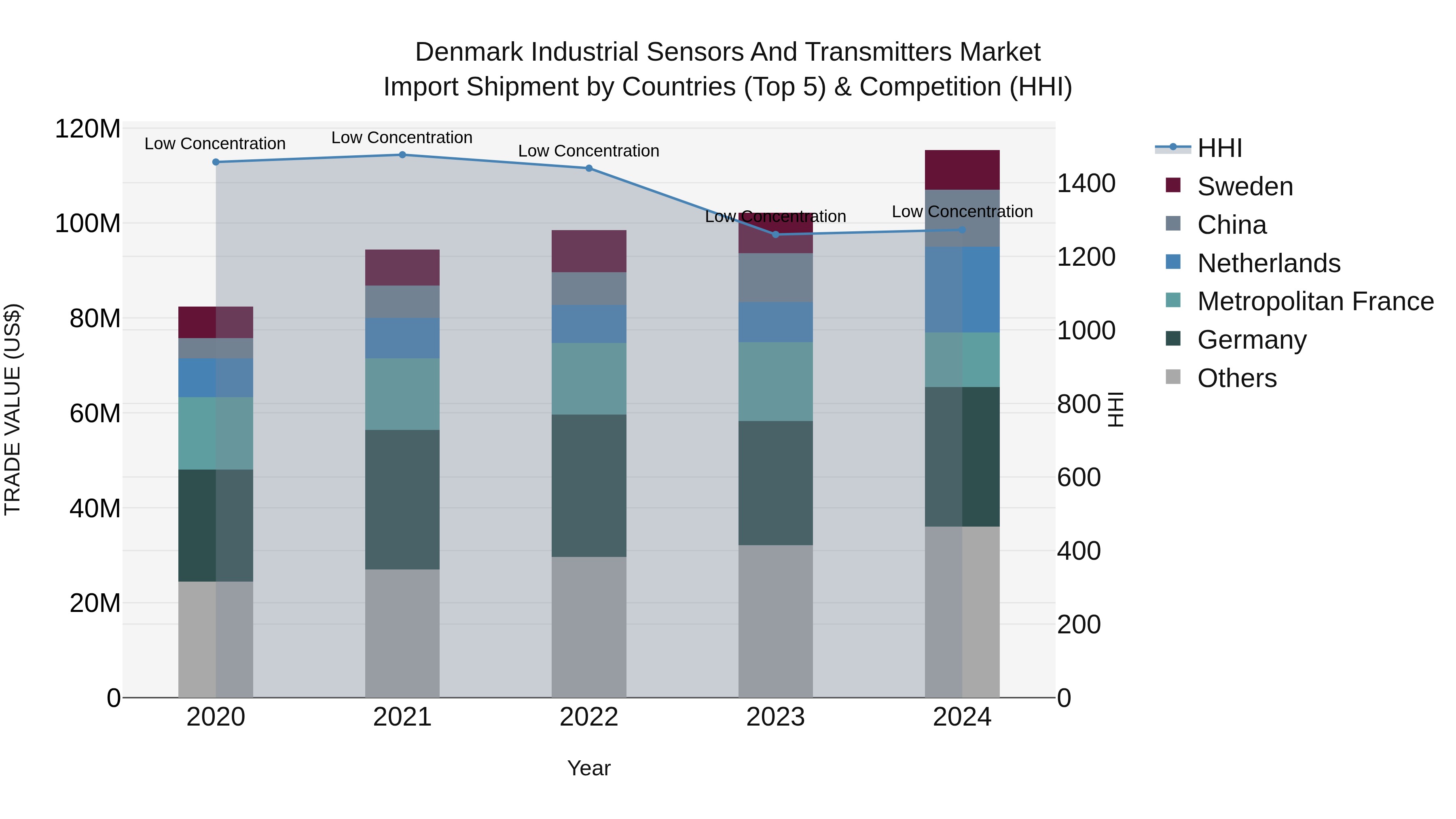 Denmark Industrial Sensors and Transmitters Market Top 5 Importing Countries and Market Competition (HHI) Analysis