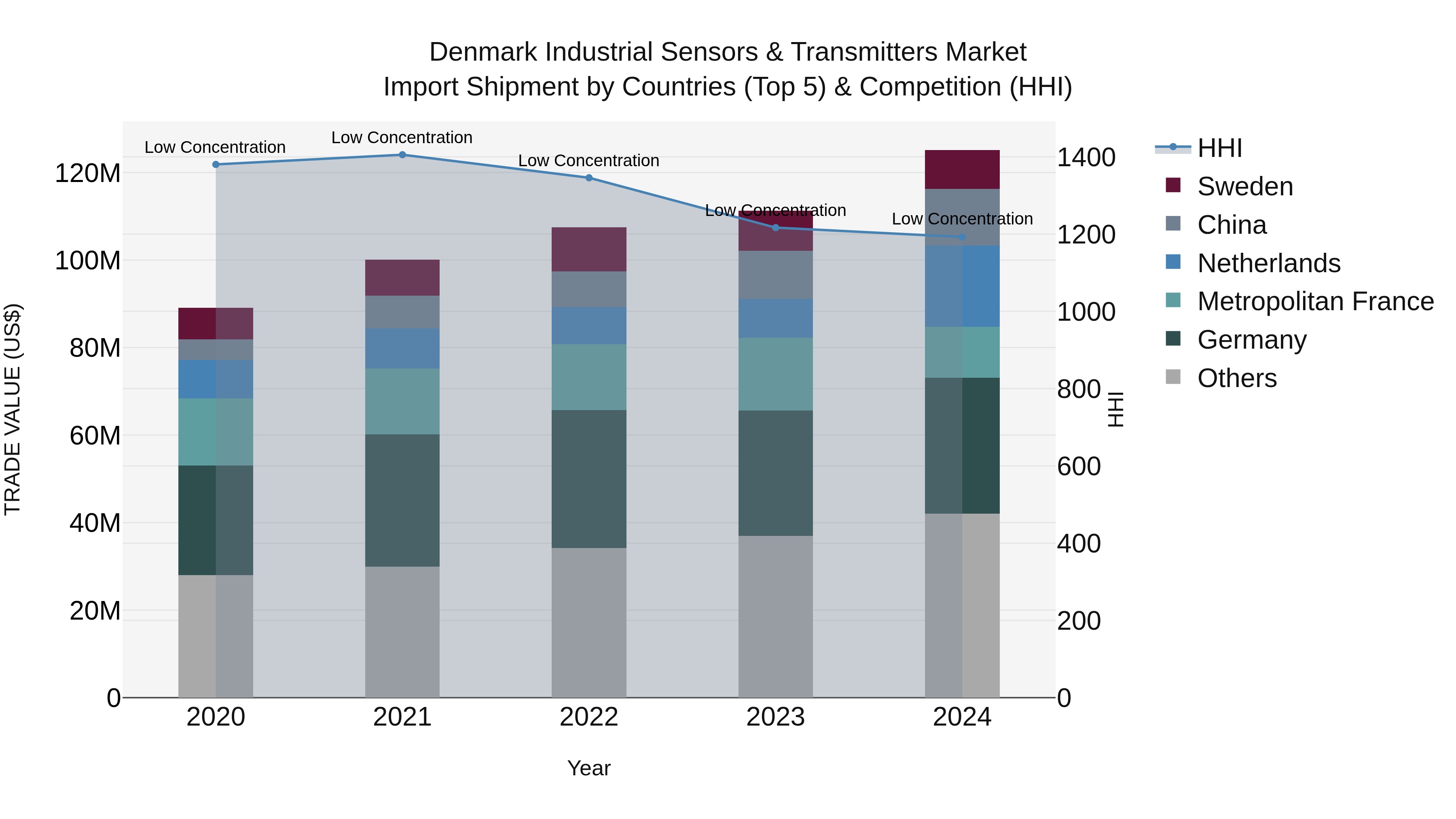 Denmark Industrial Sensors & Transmitters Market Top 5 Importing Countries and Market Competition (HHI) Analysis