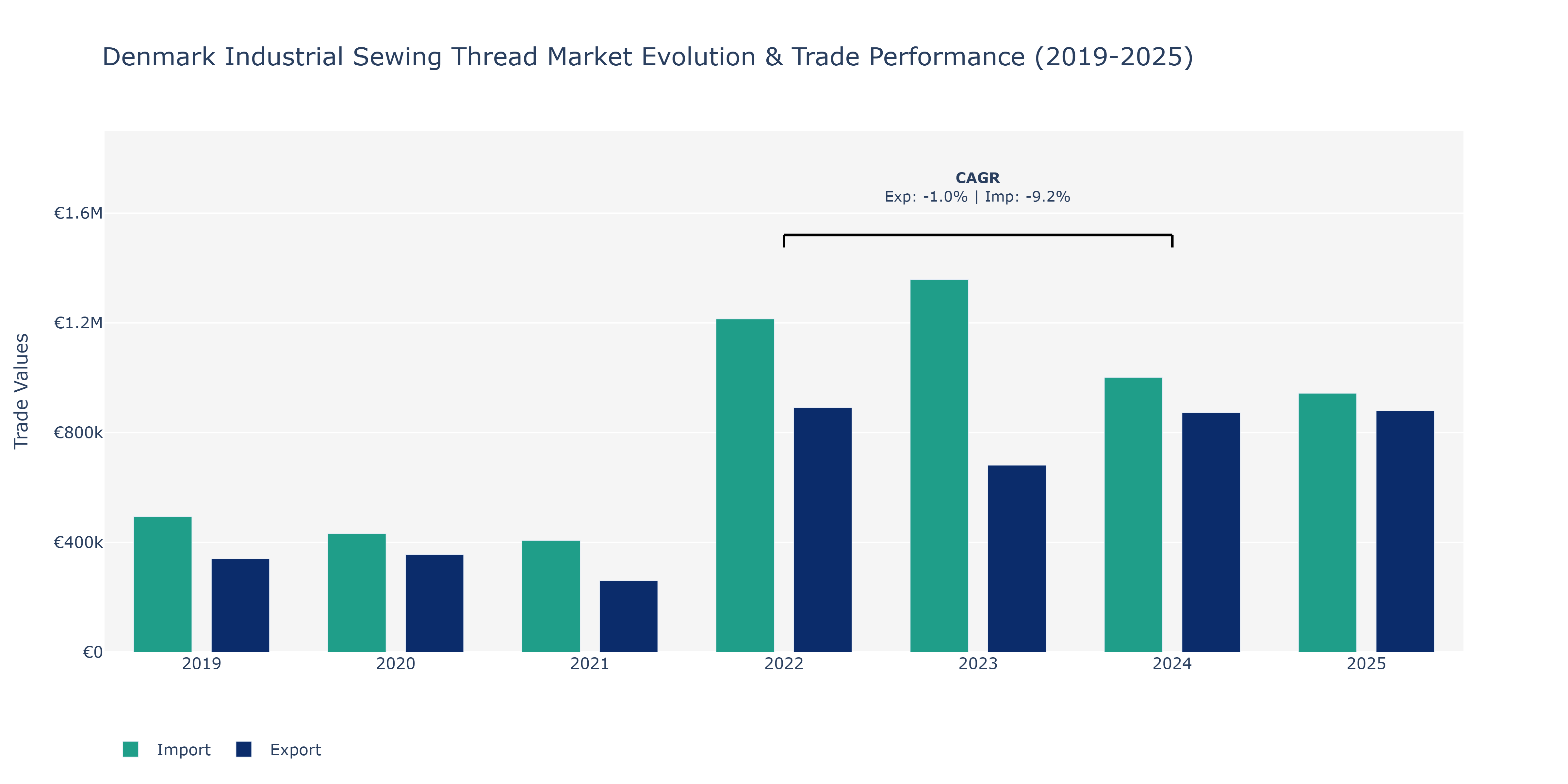 Denmark Industrial Sewing Thread Market: Production & Trade Performance (2019-2025)