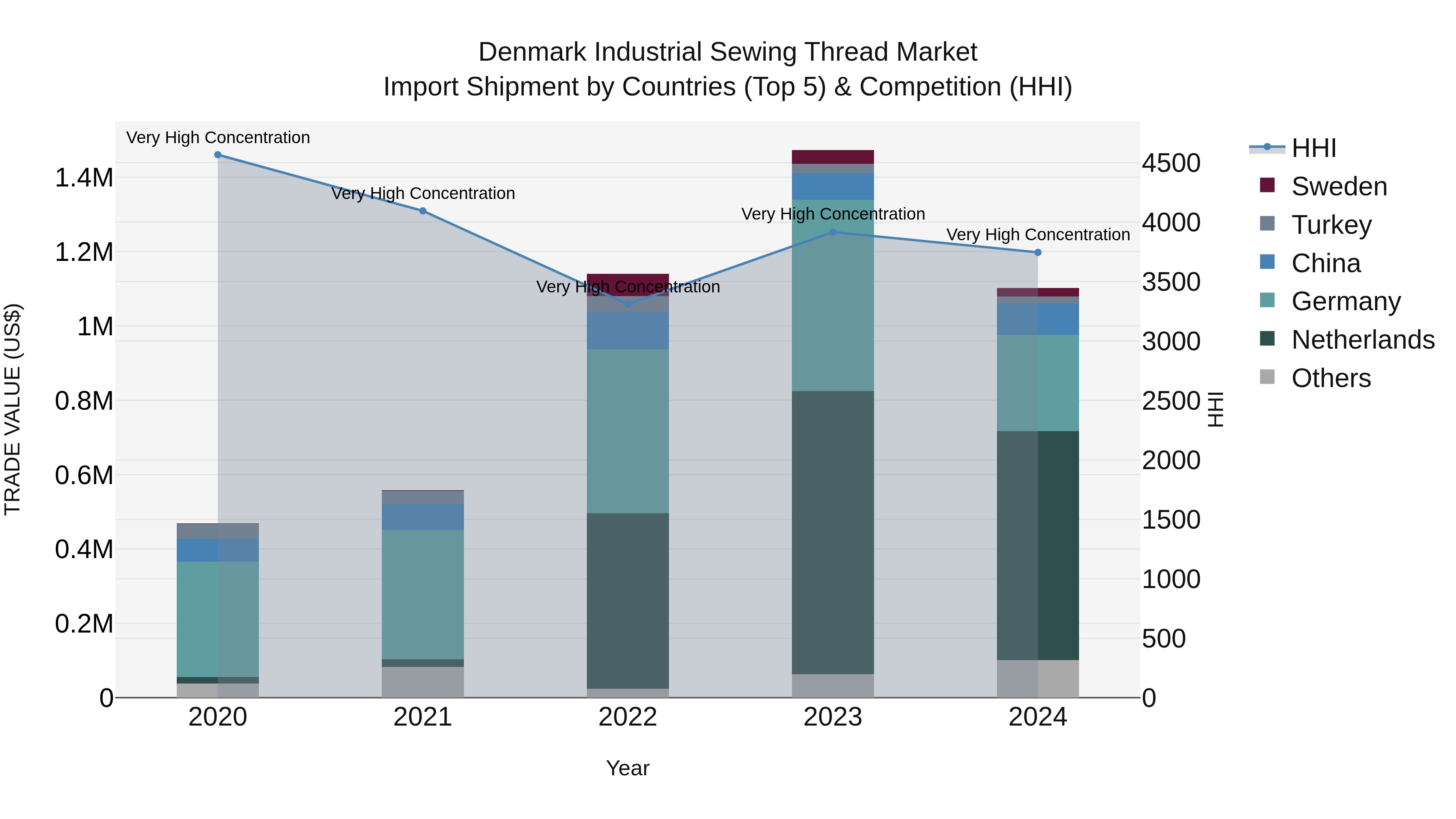 Denmark Industrial Sewing Thread Market Top 5 Importing Countries and Market Competition (HHI) Analysis