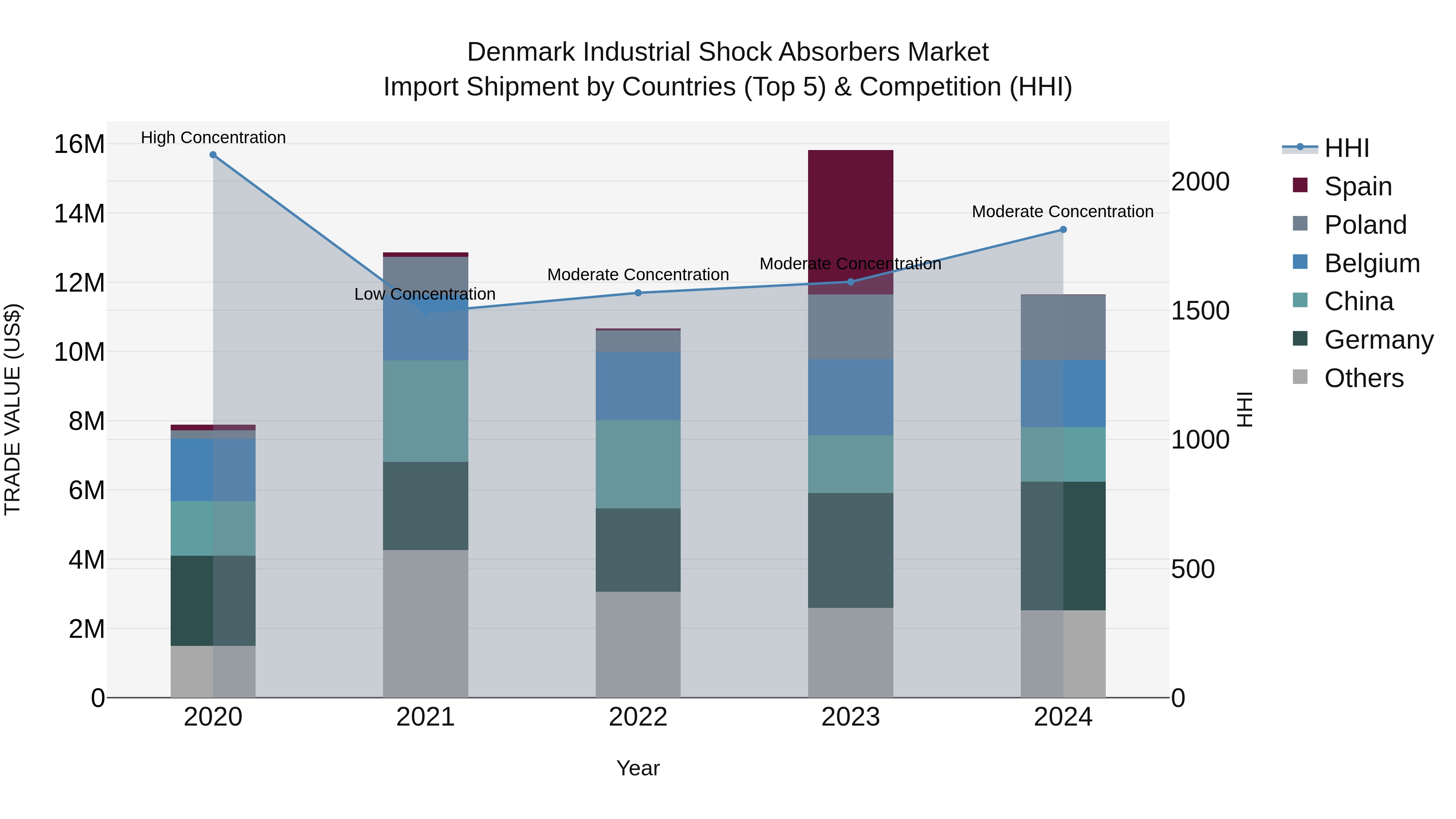 Denmark Industrial Shock Absorbers Market Top 5 Importing Countries and Market Competition (HHI) Analysis