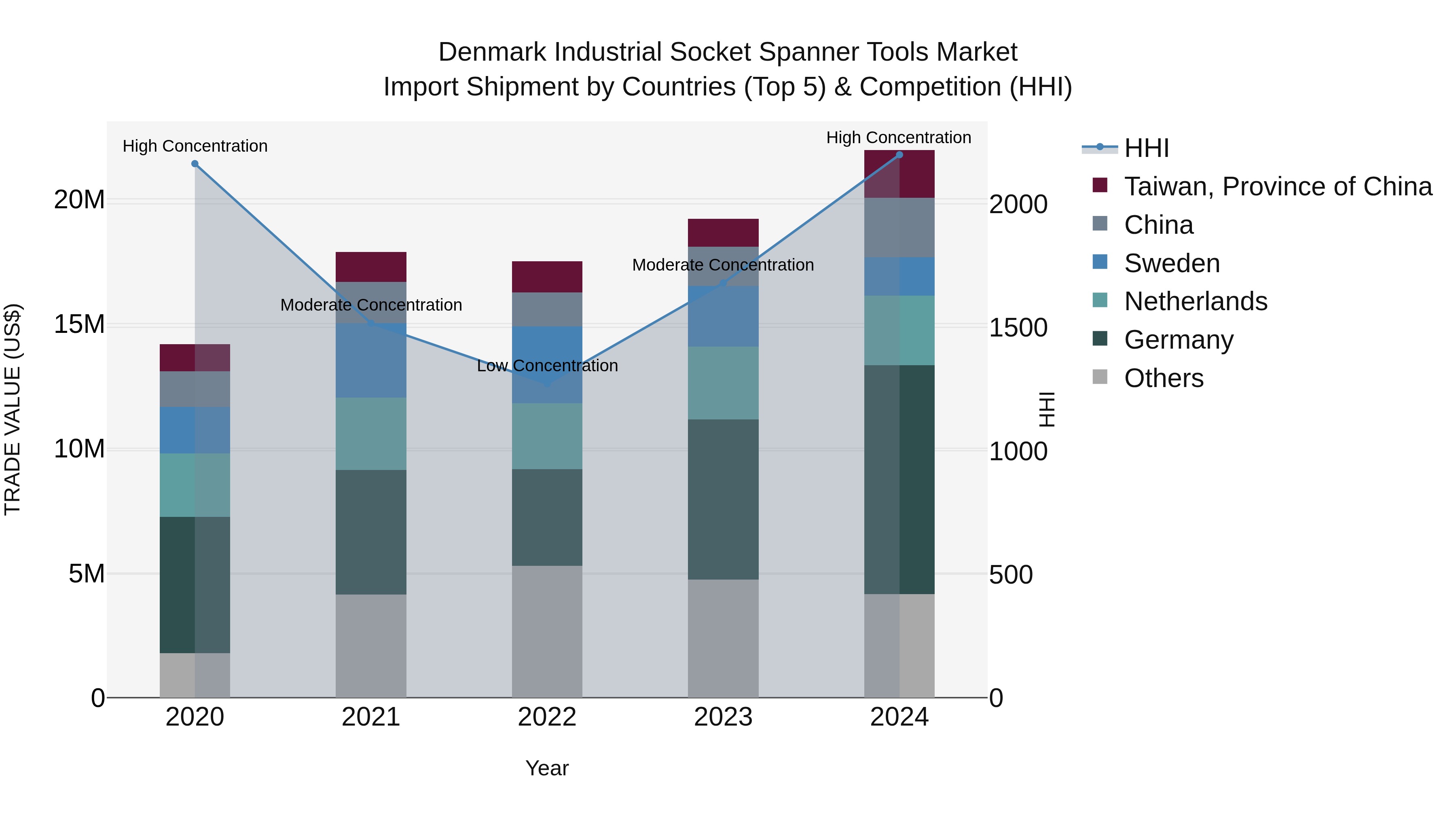 Denmark Industrial Socket Spanner Tools Market Top 5 Importing Countries and Market Competition (HHI) Analysis