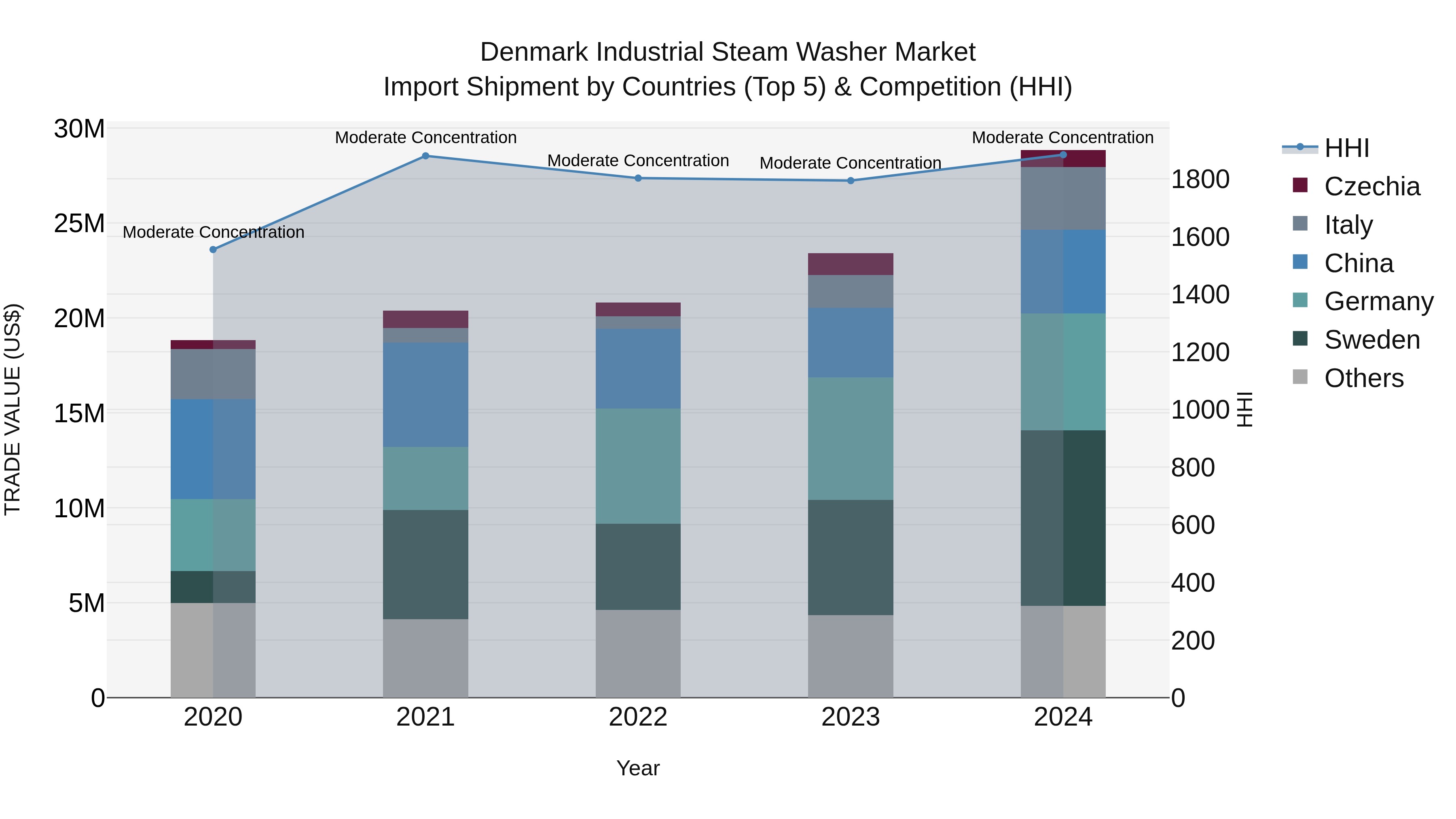 Denmark Industrial Steam Washer Market Top 5 Importing Countries and Market Competition (HHI) Analysis