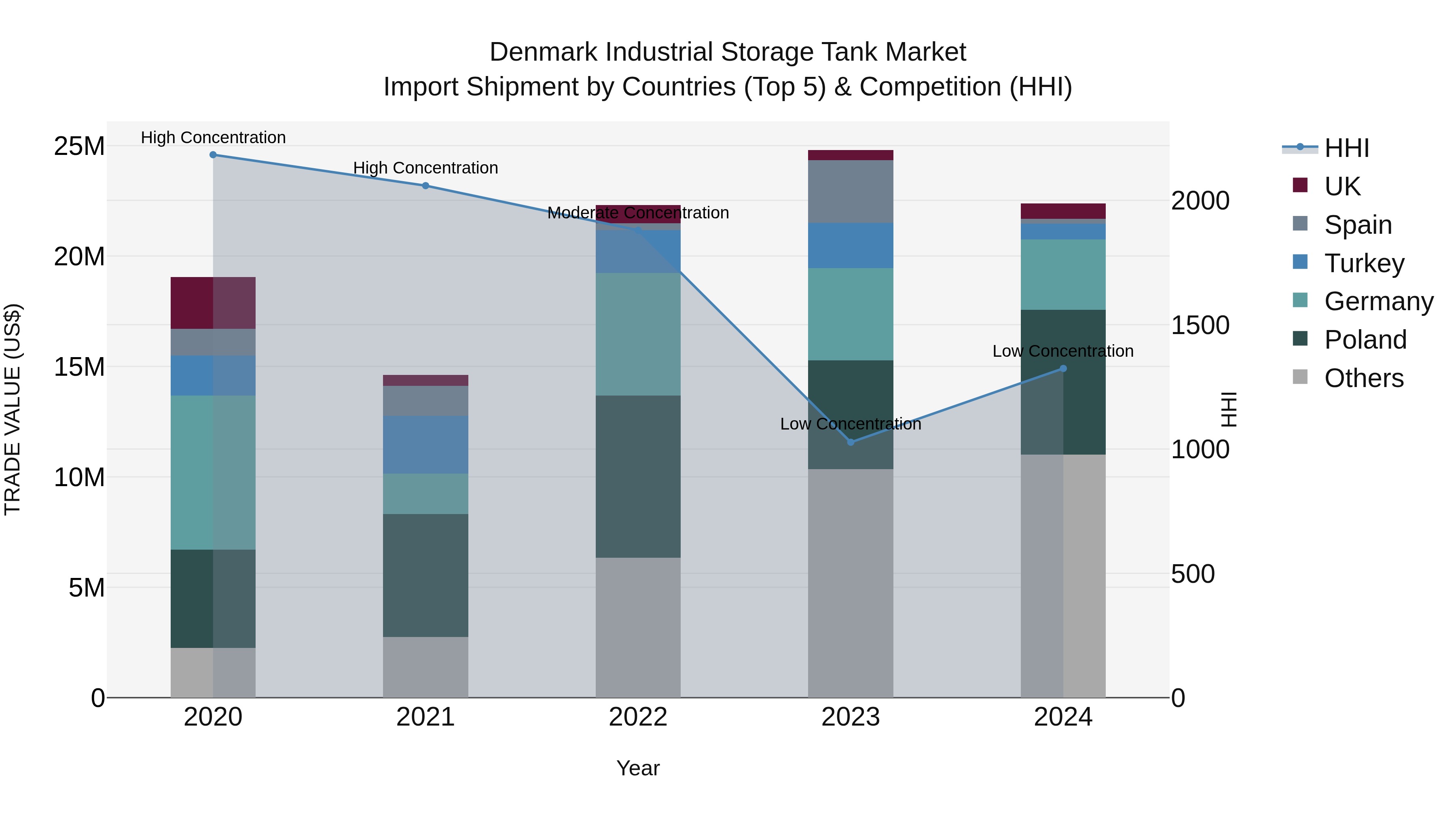 Denmark Industrial Storage Tank Market Top 5 Importing Countries and Market Competition (HHI) Analysis