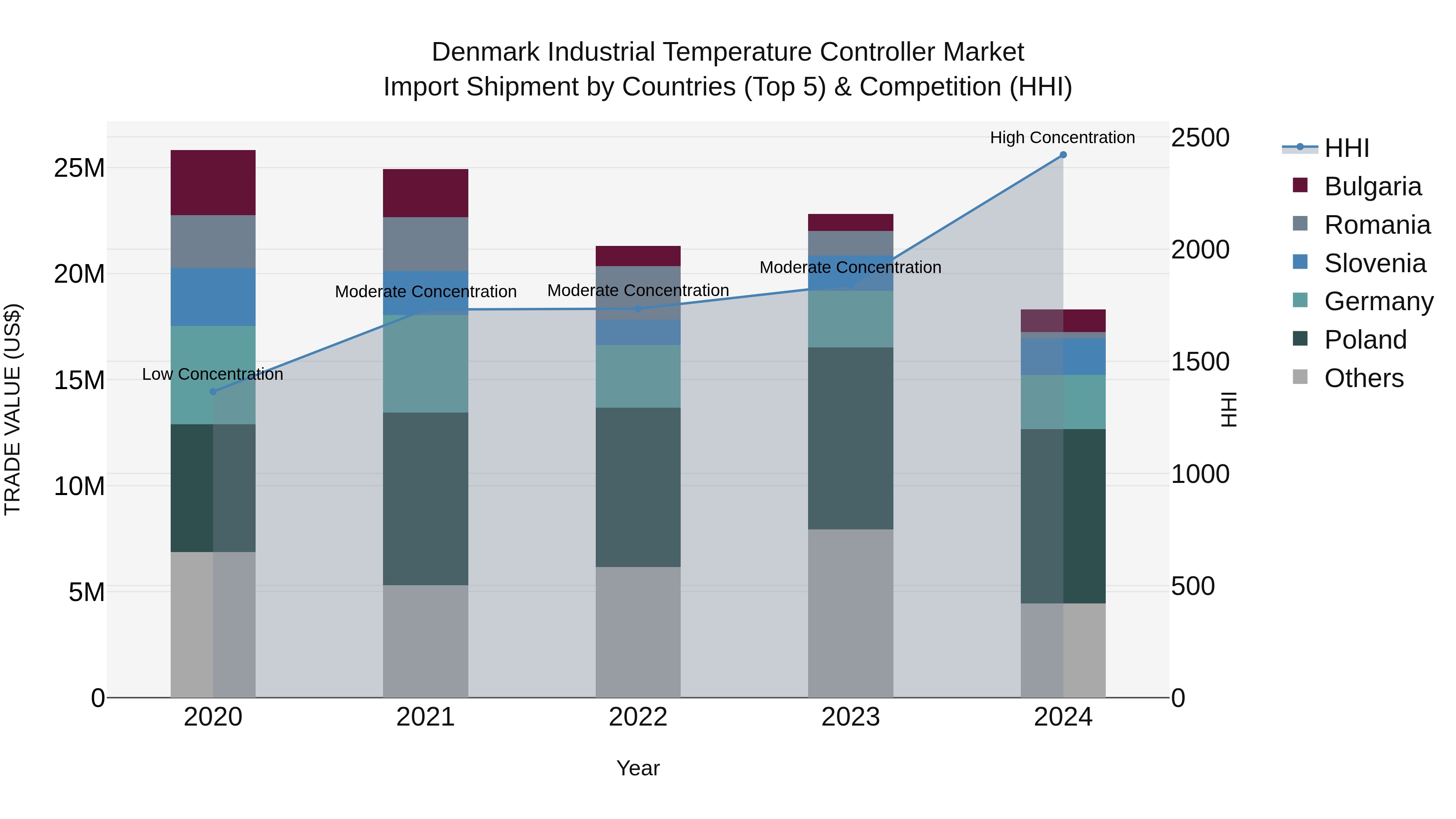 Denmark Industrial Temperature Controller Market Top 5 Importing Countries and Market Competition (HHI) Analysis