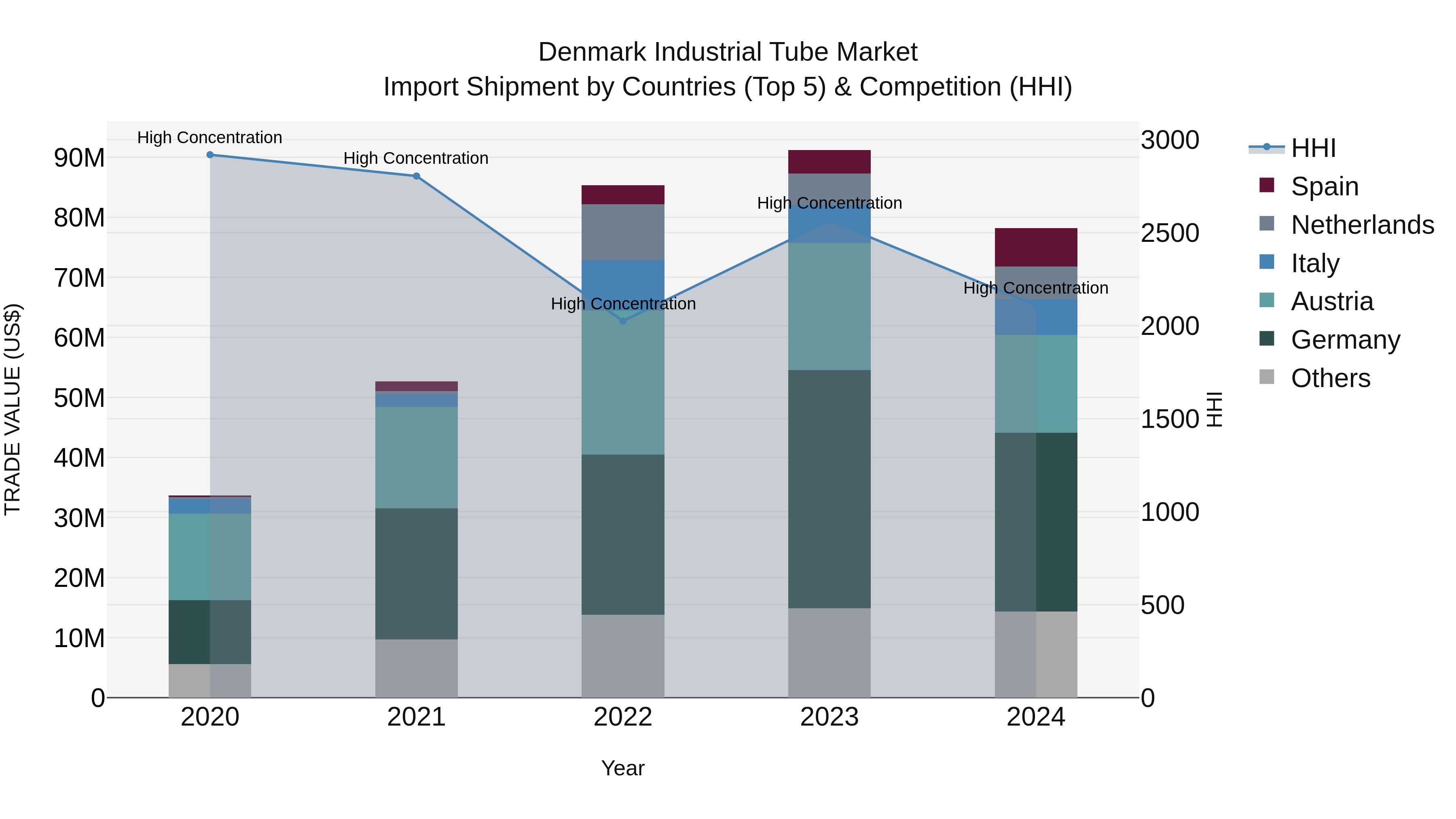 Denmark Industrial Tube Market Top 5 Importing Countries and Market Competition (HHI) Analysis