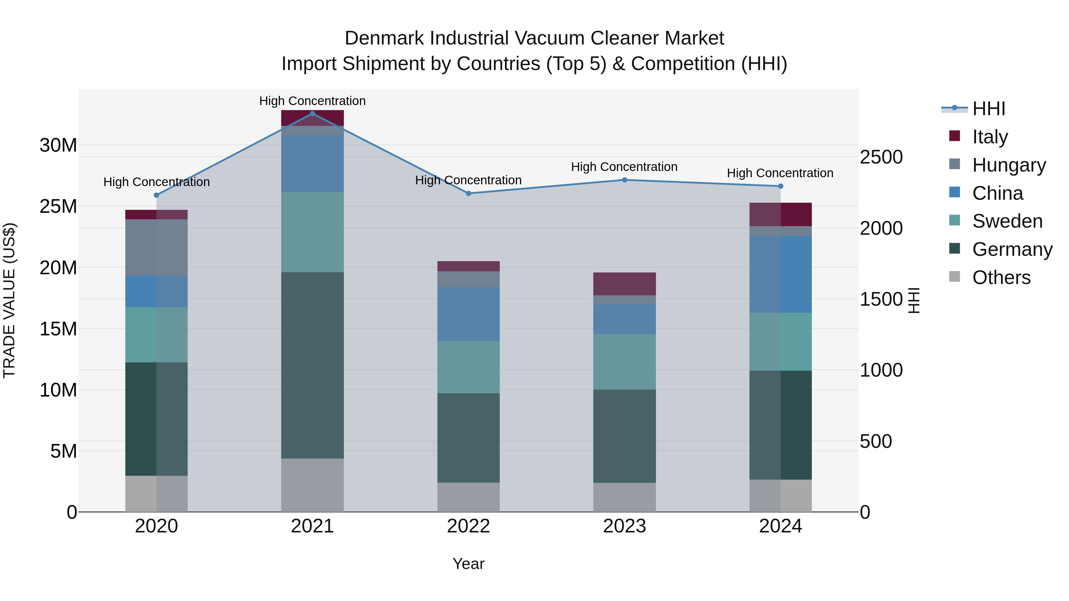 Denmark Industrial Vacuum Cleaner Market Top 5 Importing Countries and Market Competition (HHI) Analysis