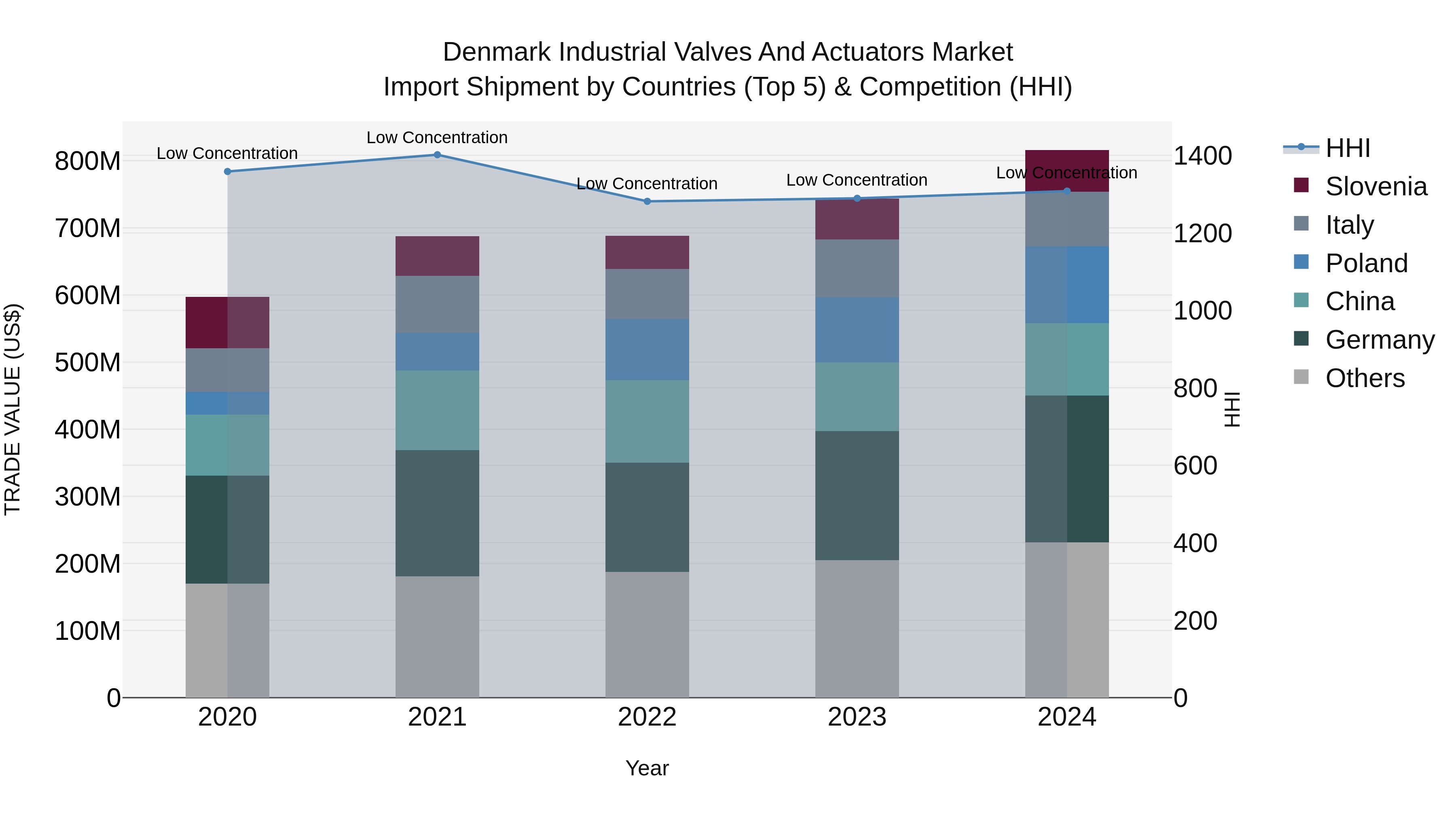 Denmark Industrial Valves and Actuators Market Top 5 Importing Countries and Market Competition (HHI) Analysis