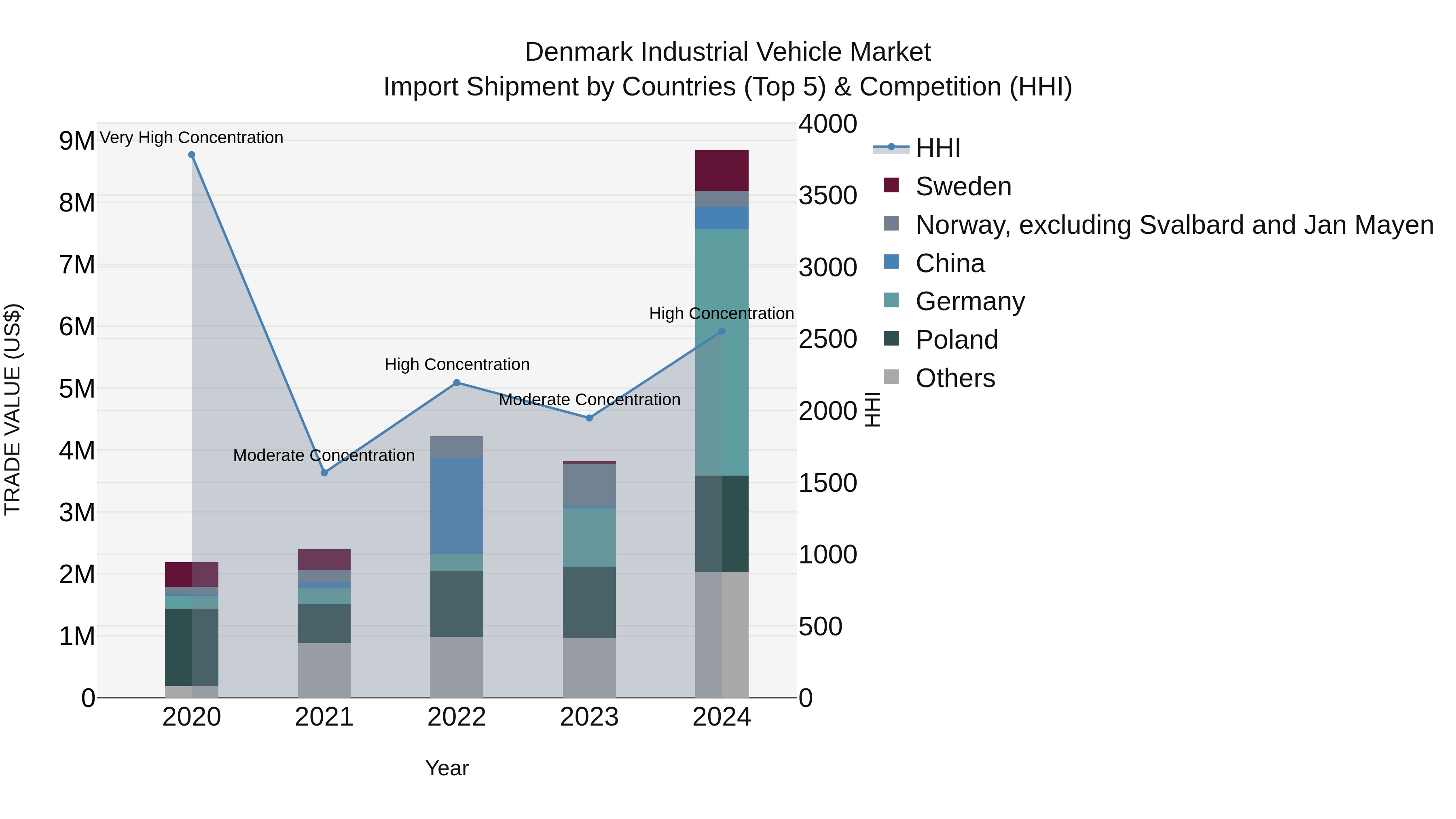 Denmark Industrial Vehicle Market Top 5 Importing Countries and Market Competition (HHI) Analysis