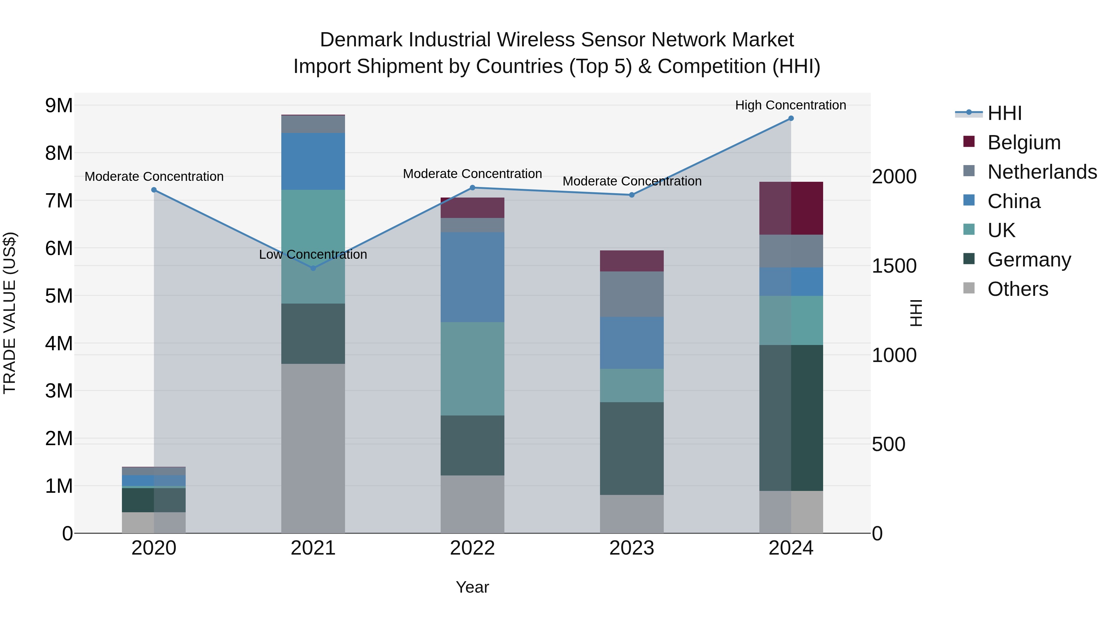 Denmark Industrial Wireless Sensor Network Market Top 5 Importing Countries and Market Competition (HHI) Analysis