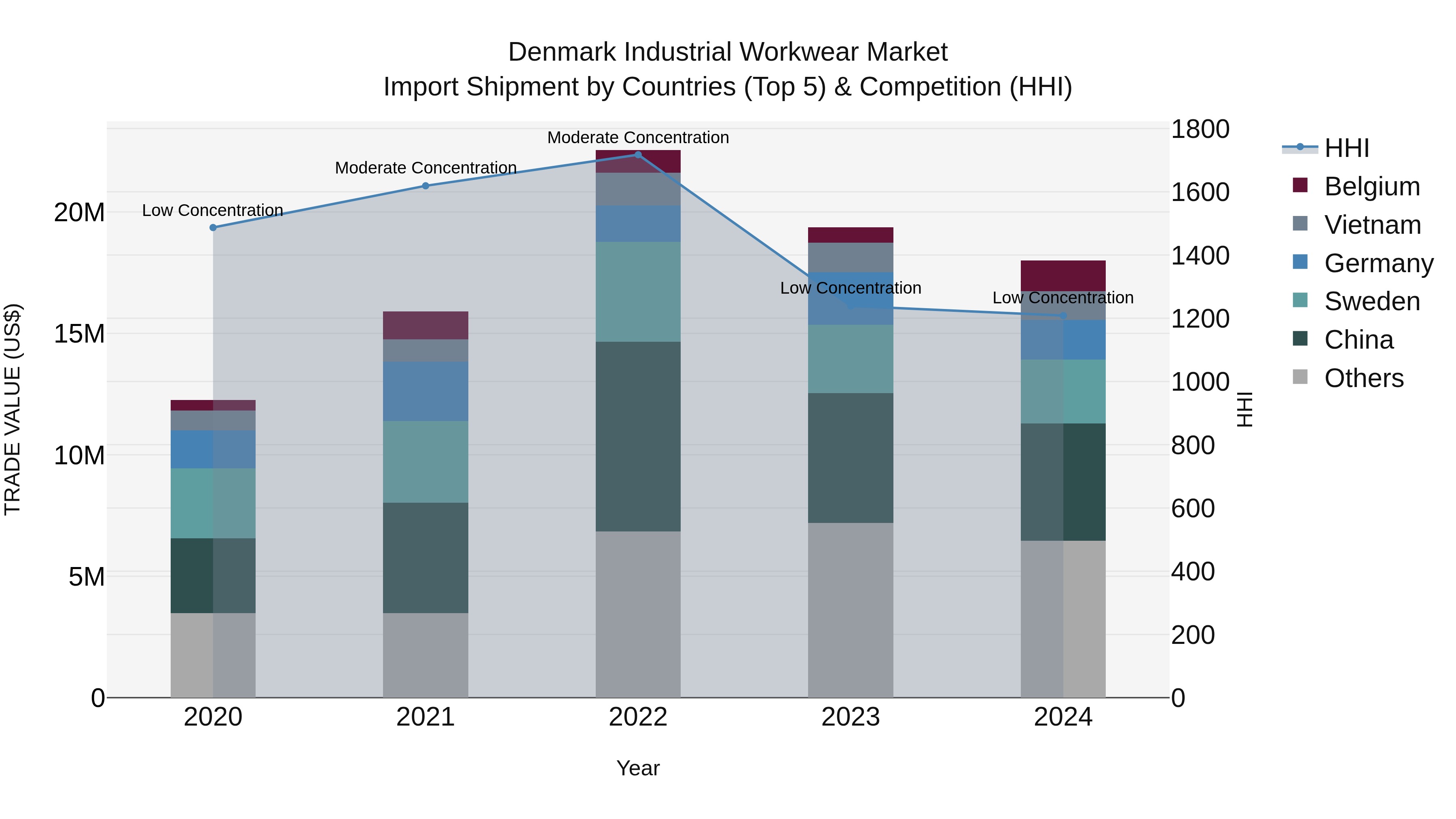 Denmark Industrial Workwear Market Top 5 Importing Countries and Market Competition (HHI) Analysis