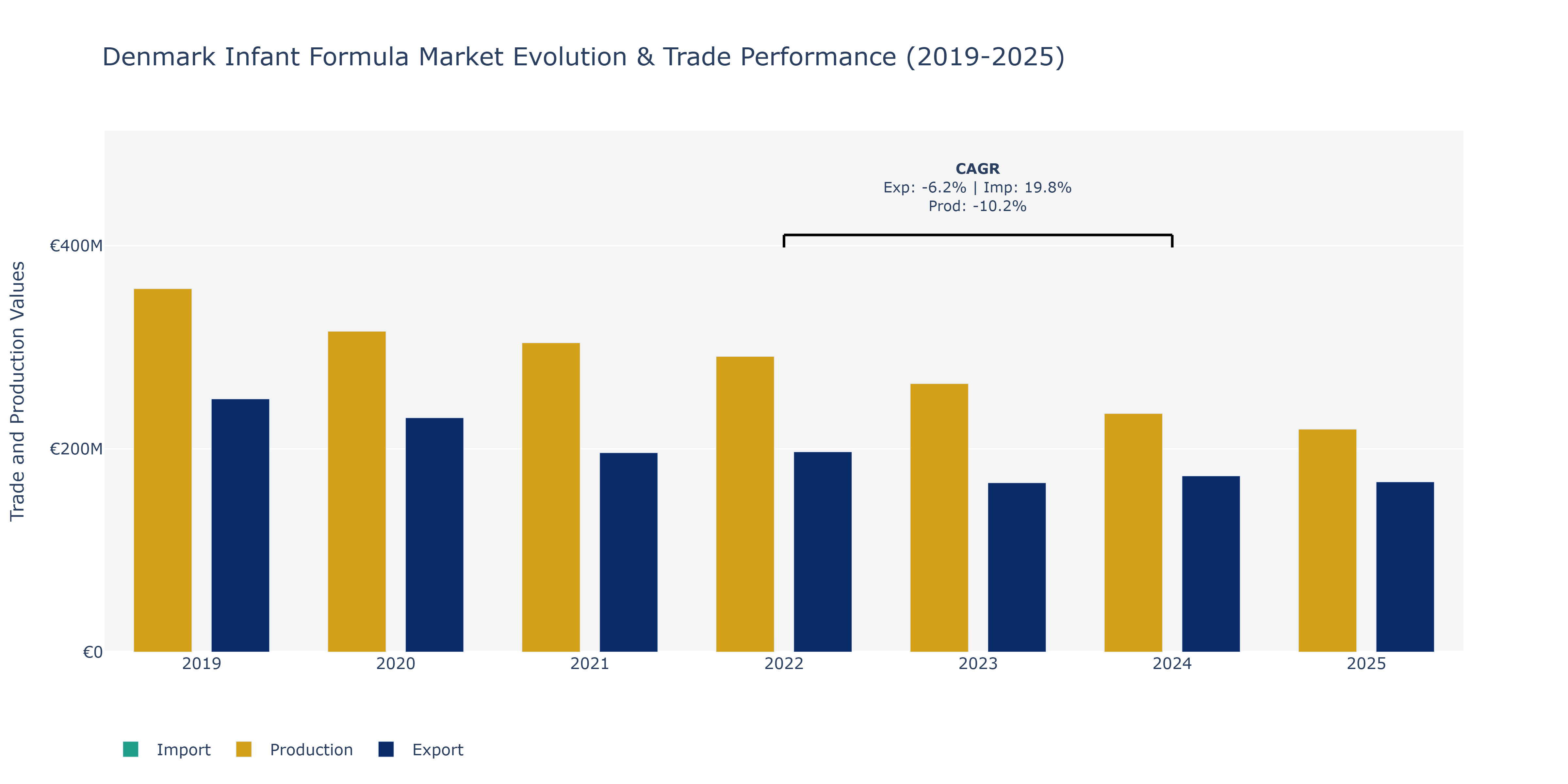 Denmark Infant Formula Market: Production & Trade Performance (2019-2025)