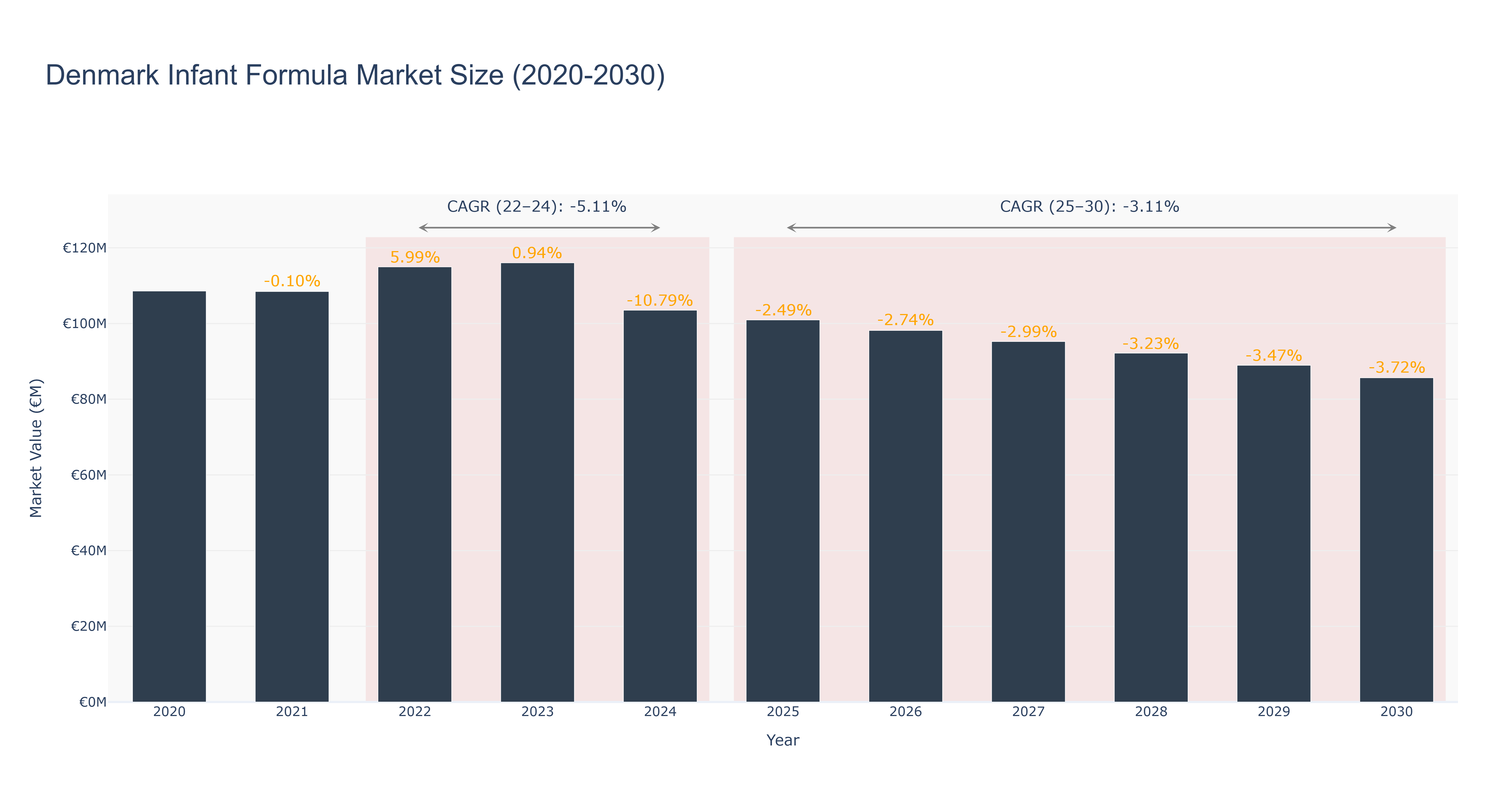 Denmark Infant Formula Market Size (2020-2030)