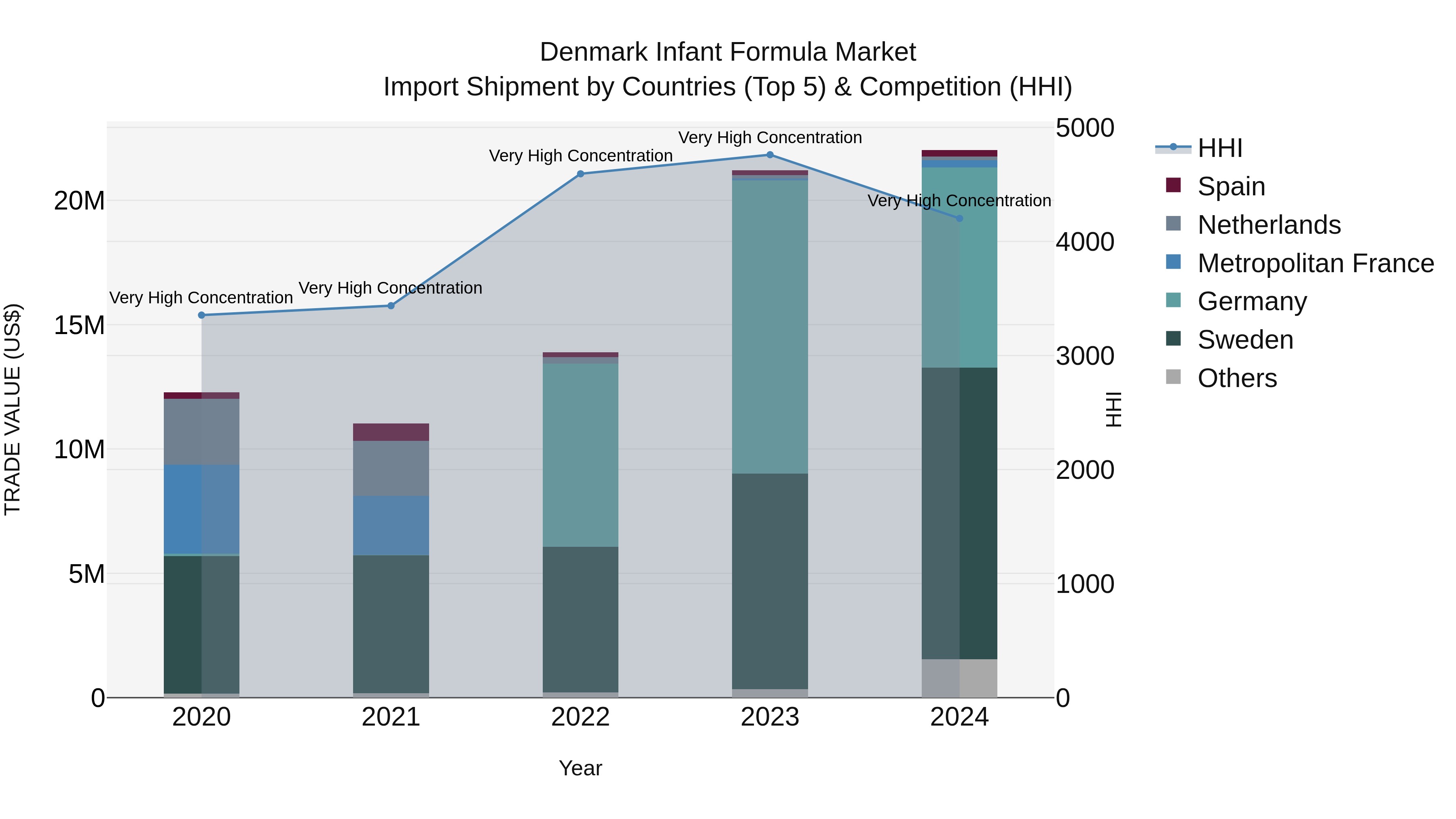 Denmark Infant Formula Market Top 5 Importing Countries and Market Competition (HHI) Analysis