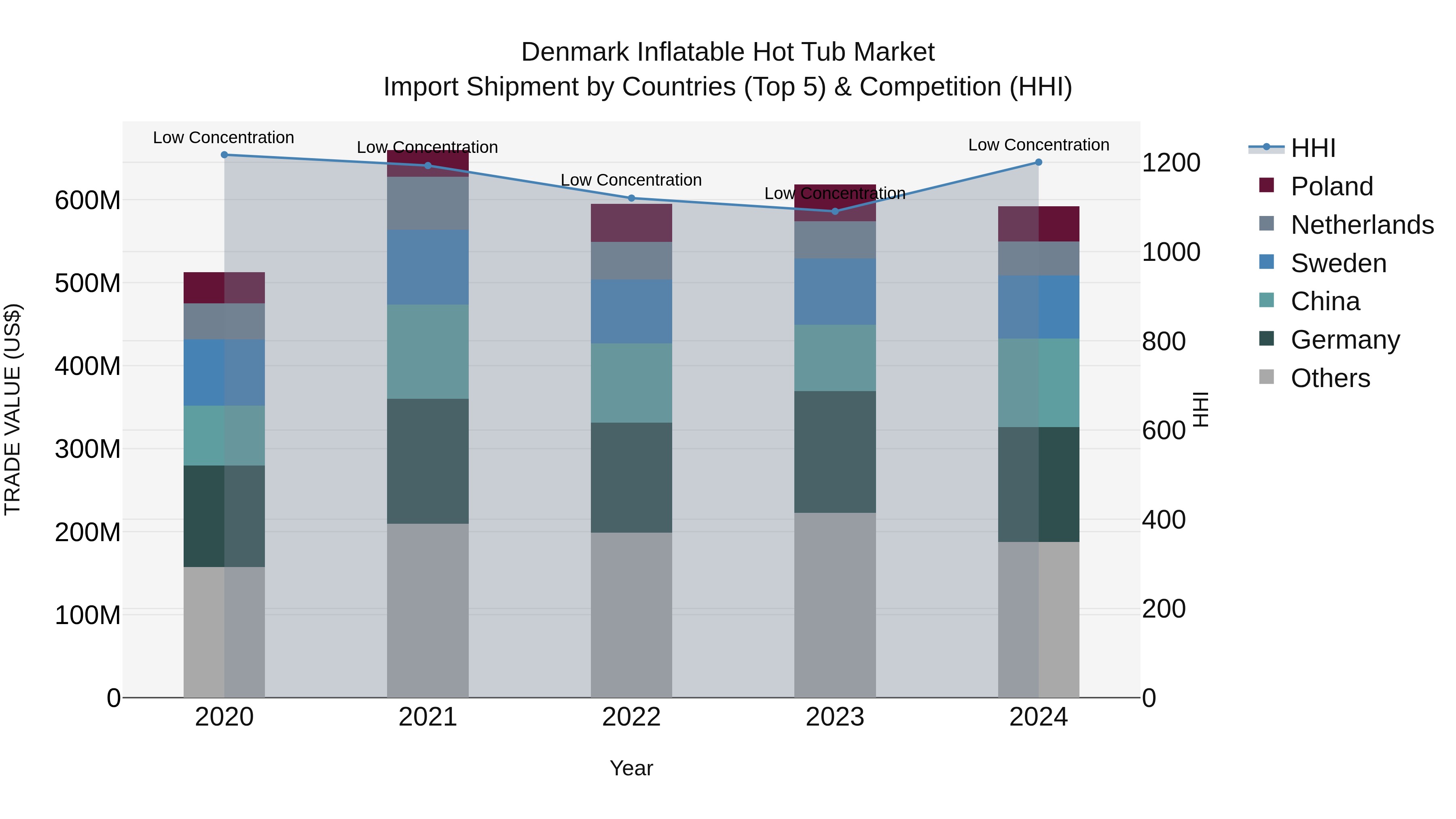Denmark Inflatable Hot Tub Market Top 5 Importing Countries and Market Competition (HHI) Analysis