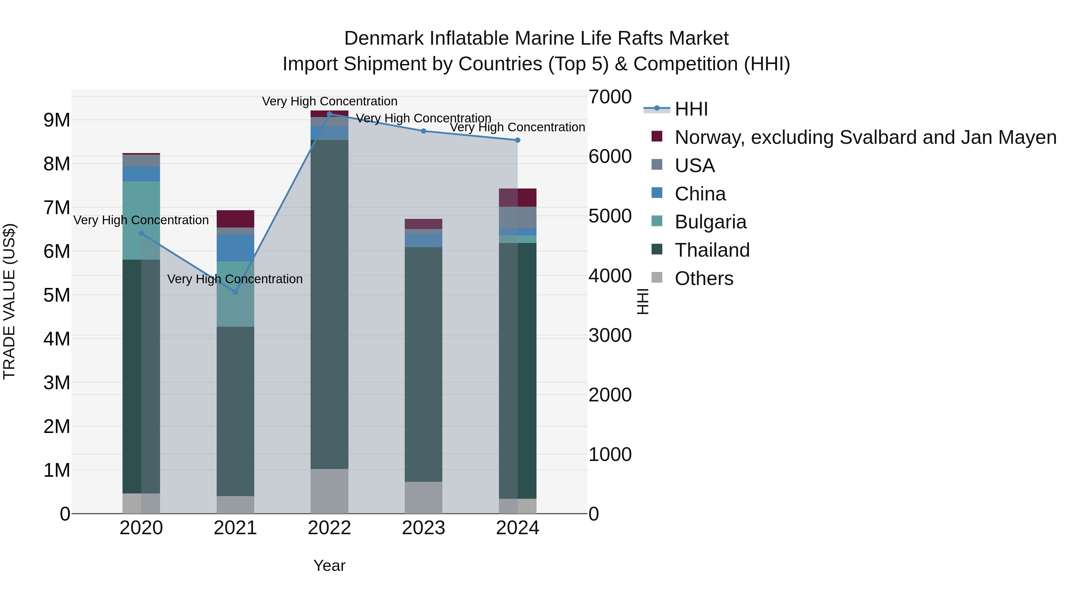 Denmark Inflatable Marine Life Rafts Market Top 5 Importing Countries and Market Competition (HHI) Analysis