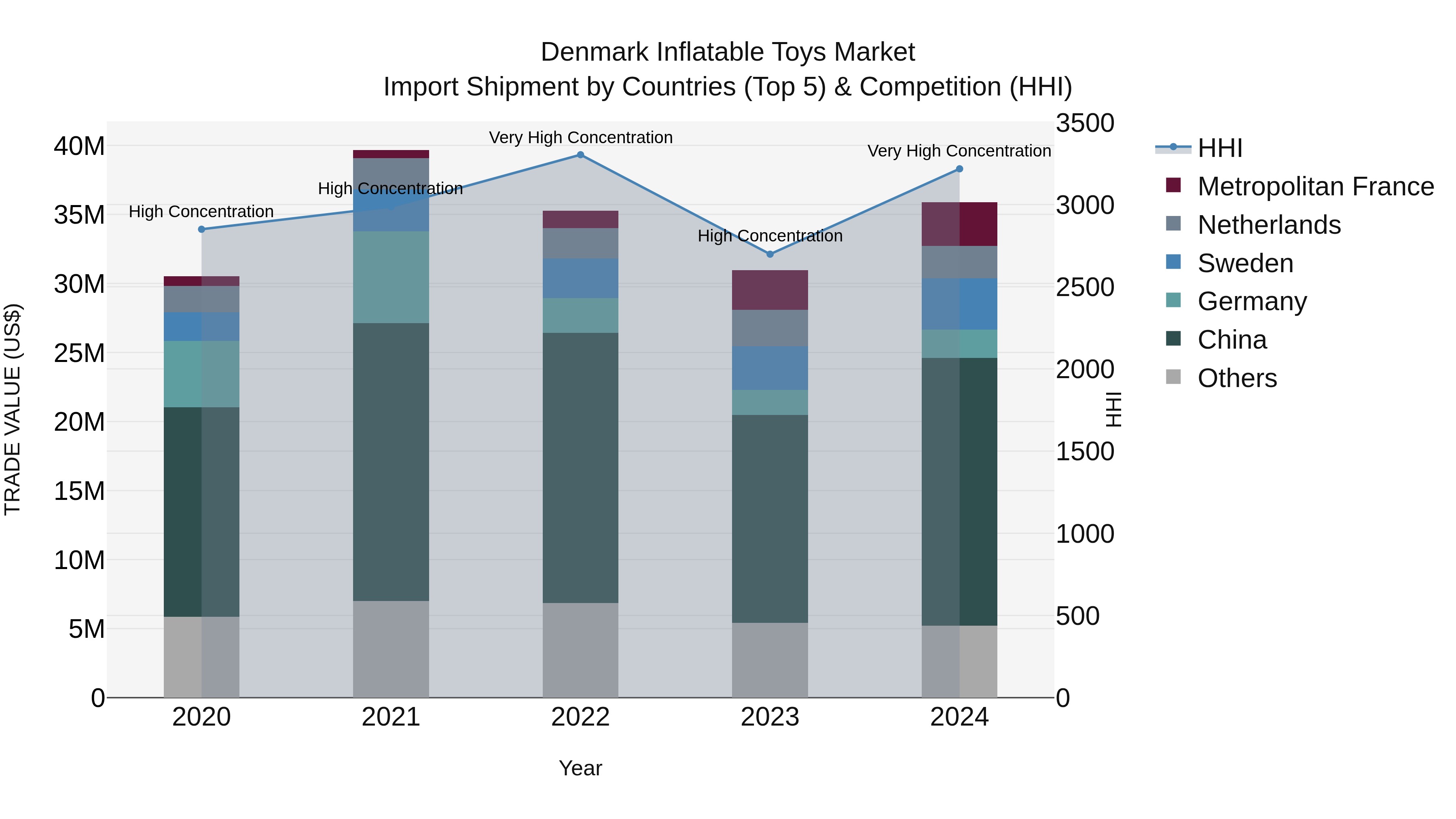 Denmark Inflatable Toys Market Top 5 Importing Countries and Market Competition (HHI) Analysis