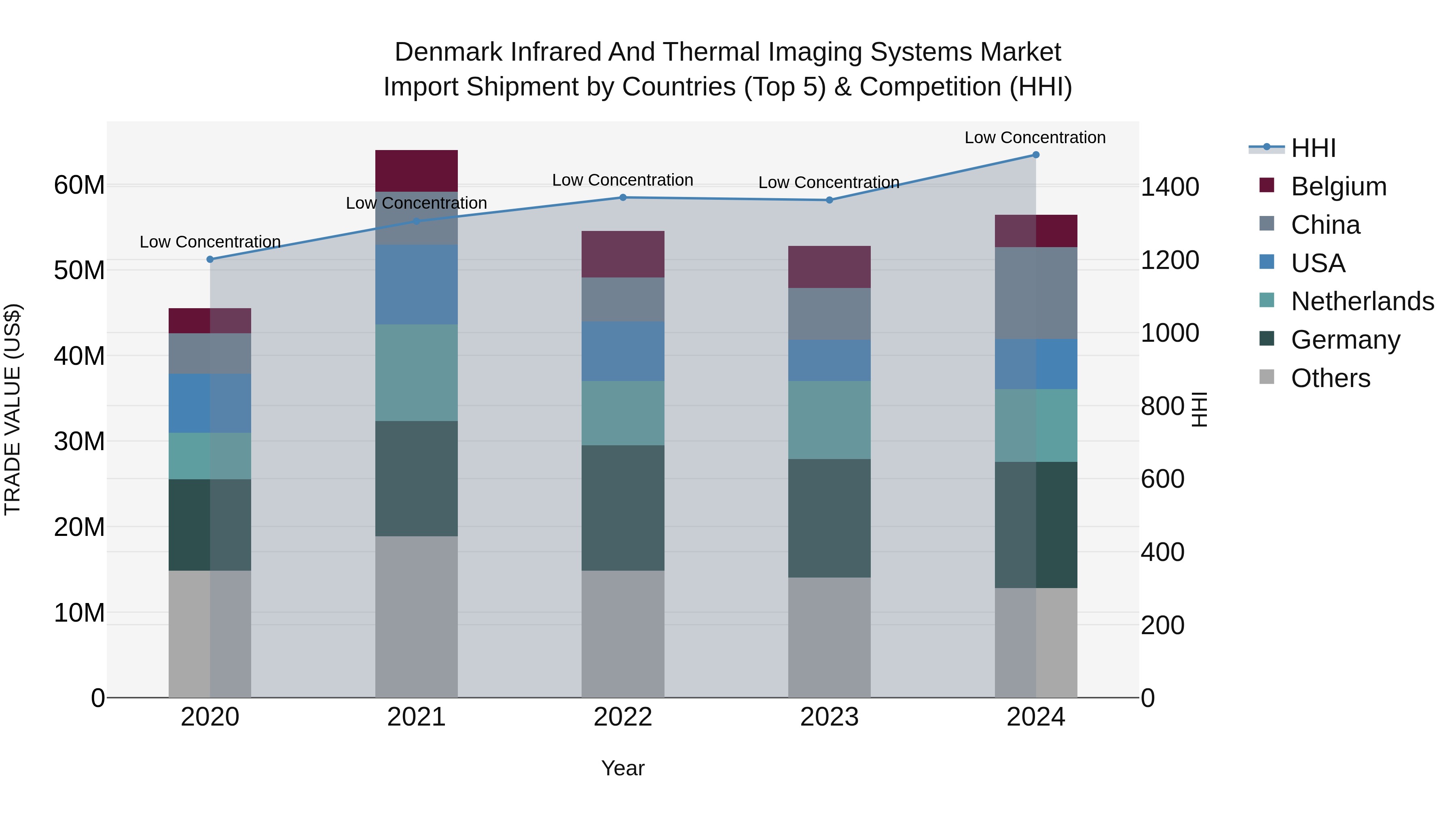 Denmark Infrared and Thermal Imaging Systems Market Top 5 Importing Countries and Market Competition (HHI) Analysis