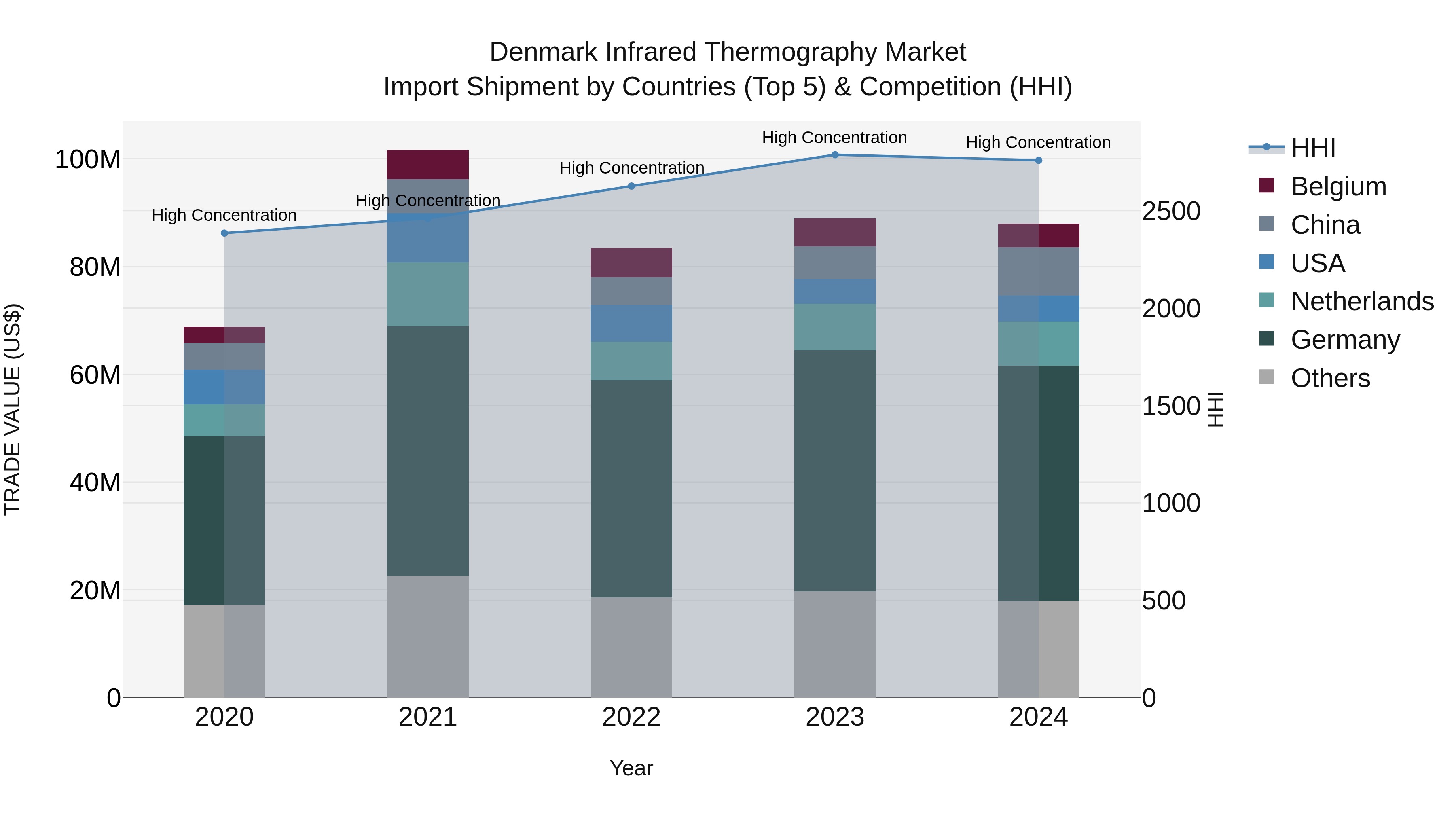 Denmark Infrared Thermography Market Top 5 Importing Countries and Market Competition (HHI) Analysis