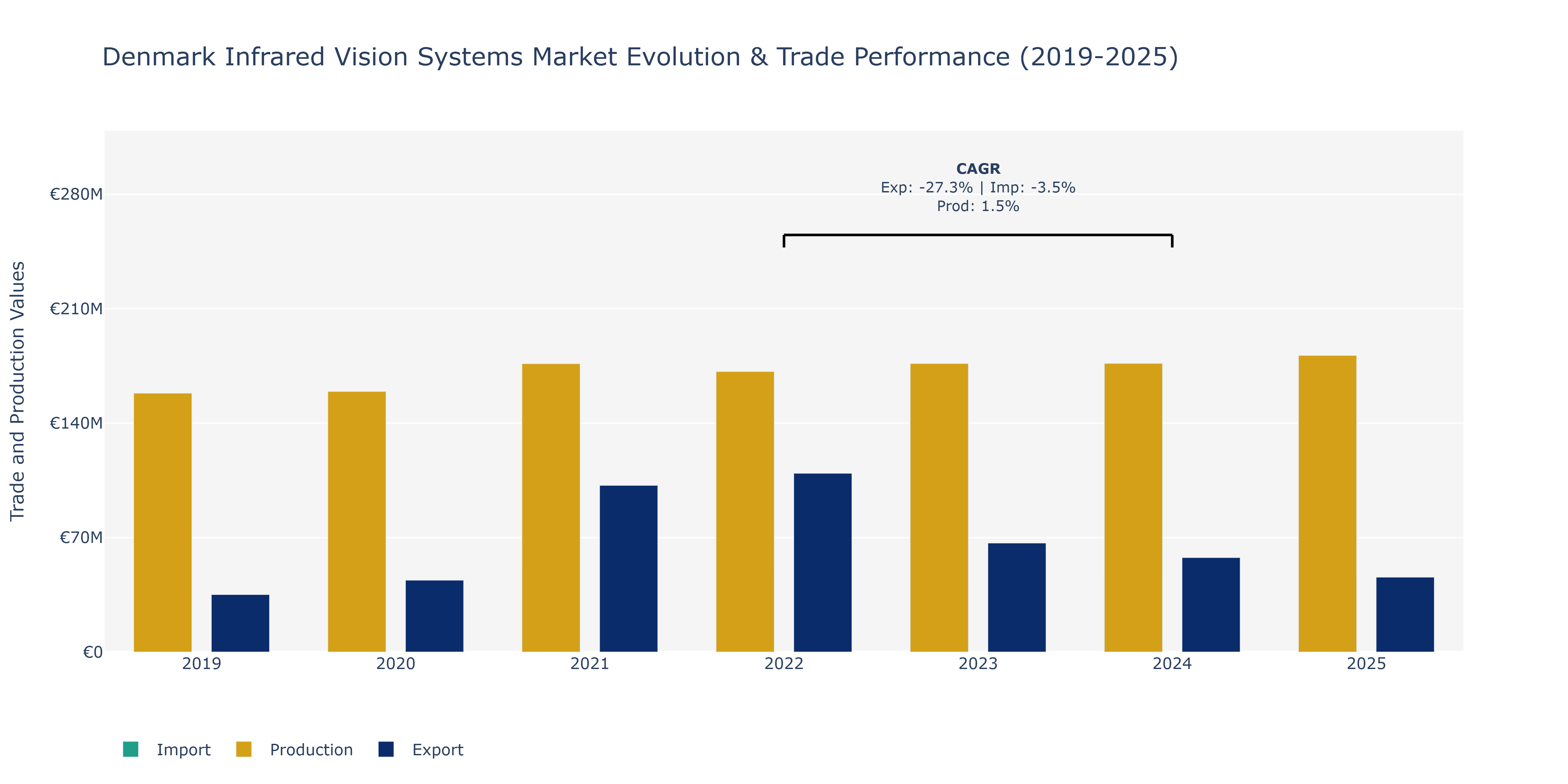 Denmark Infrared Vision Systems Market: Production & Trade Performance (2019-2025)