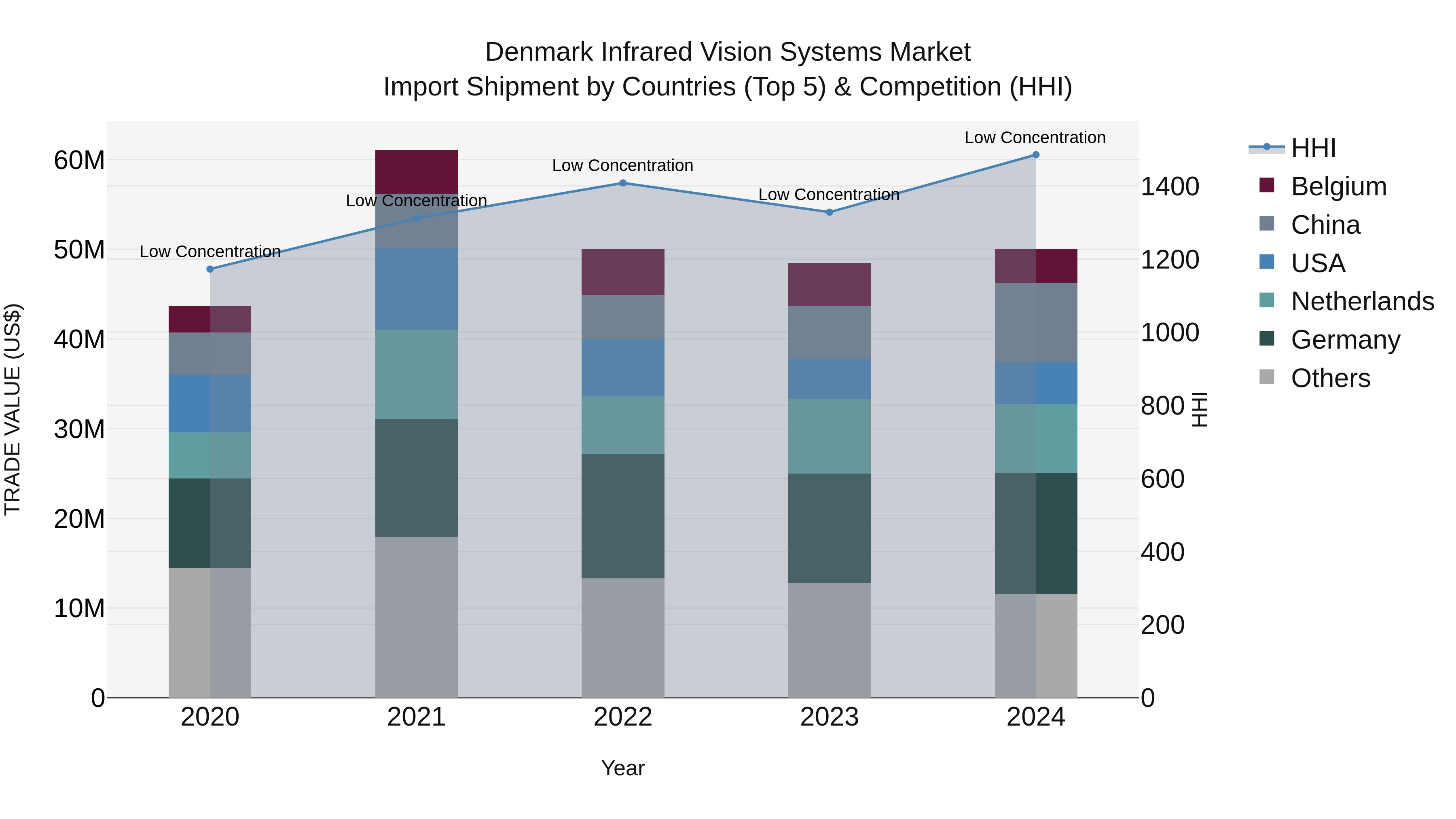 Denmark Infrared Vision Systems Market Top 5 Importing Countries and Market Competition (HHI) Analysis