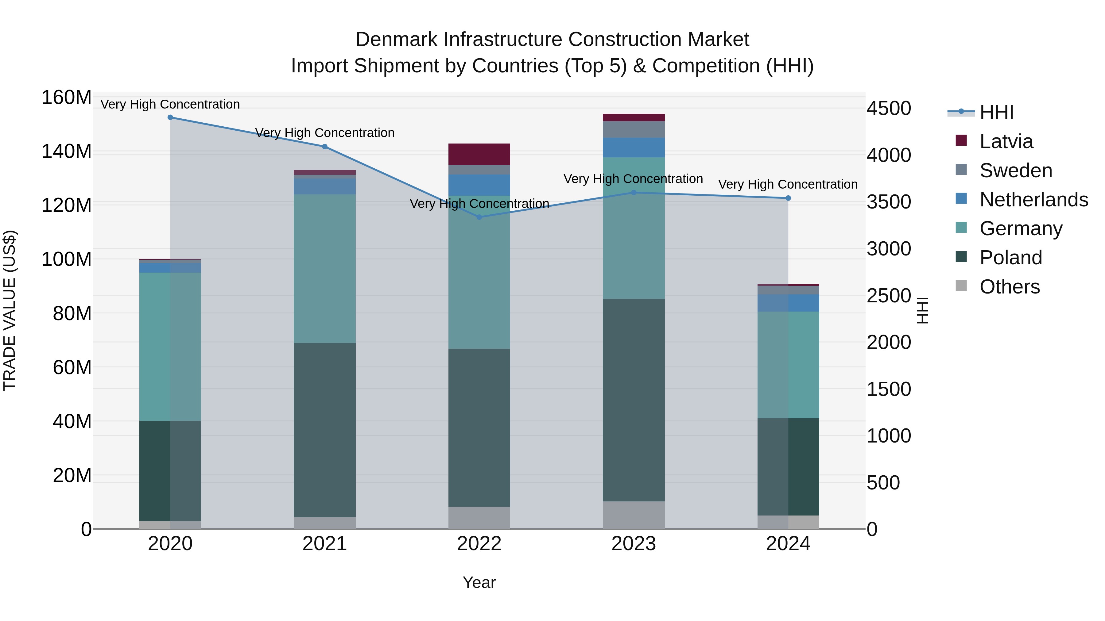 Denmark Infrastructure Construction Market Top 5 Importing Countries and Market Competition (HHI) Analysis