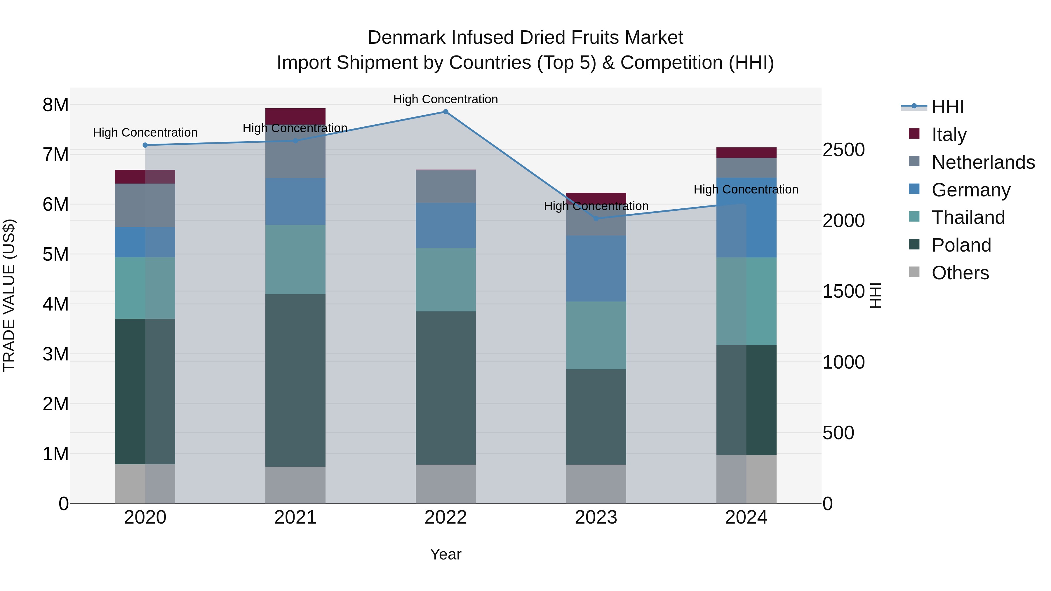 Denmark Infused Dried Fruits Market Top 5 Importing Countries and Market Competition (HHI) Analysis